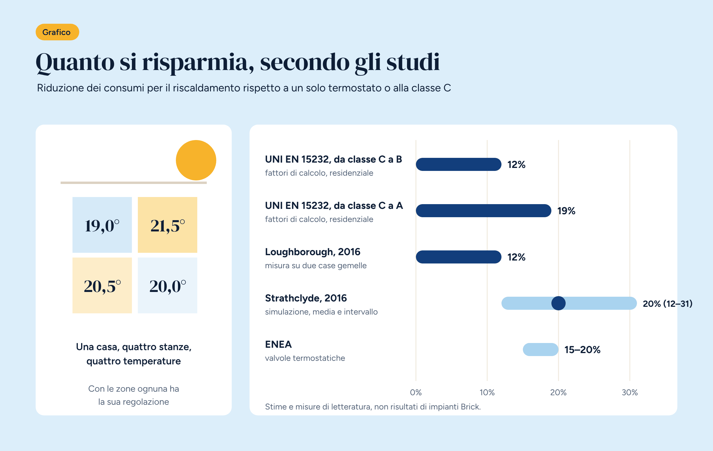 Sezione di una casa con quattro stanze colorate secondo la temperatura, da 19 a 21,5 gradi, e il controllore Brick nel locale tecnico