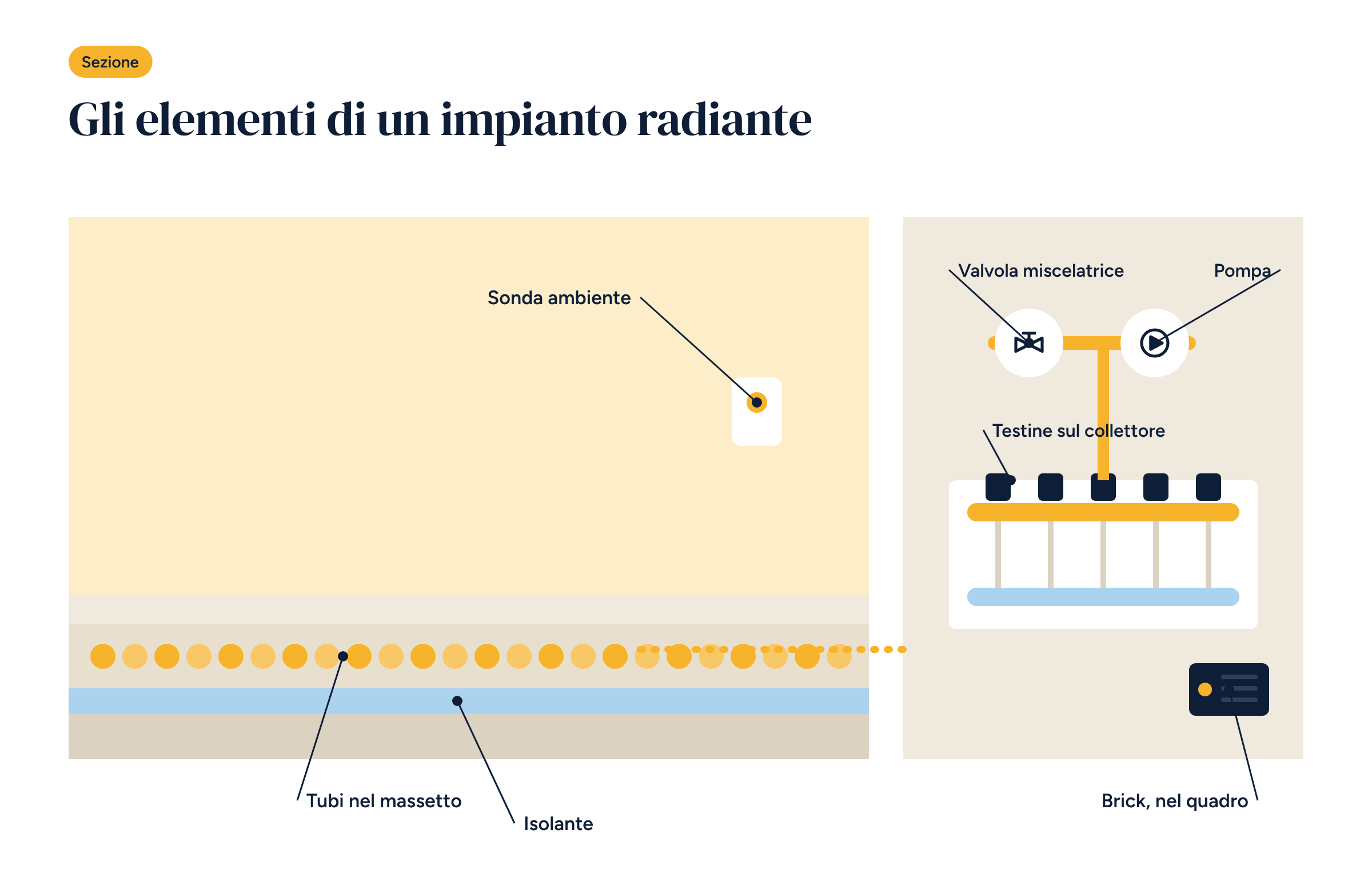Sezione di un pavimento radiante con tubi nel massetto, sonda ambiente, collettore con testine, valvola miscelatrice, pompa e controllore Brick
