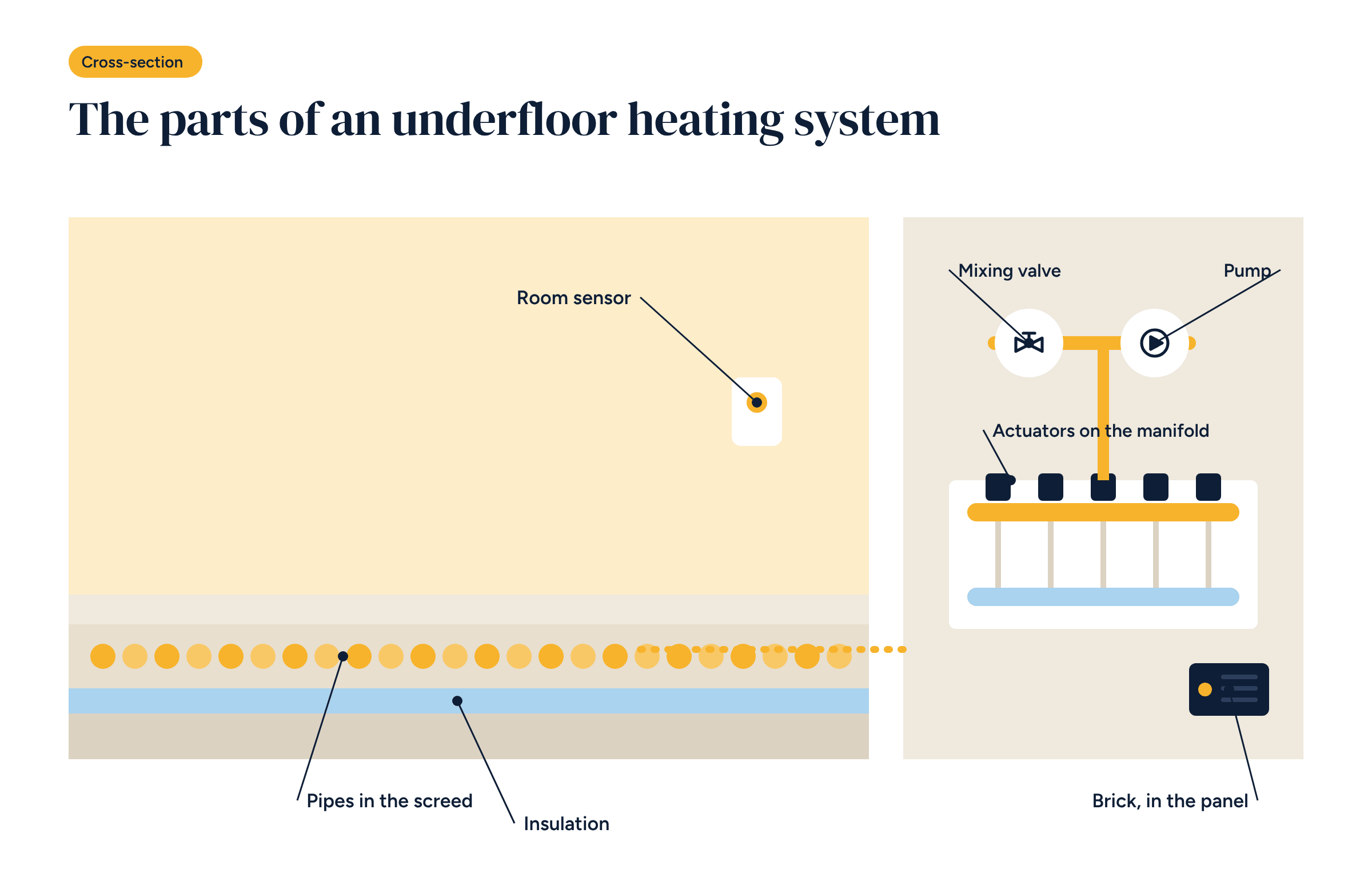 Cross-section of an underfloor heating system with pipes in the screed, room sensor, manifold with actuators, mixing valve, pump and the Brick controller