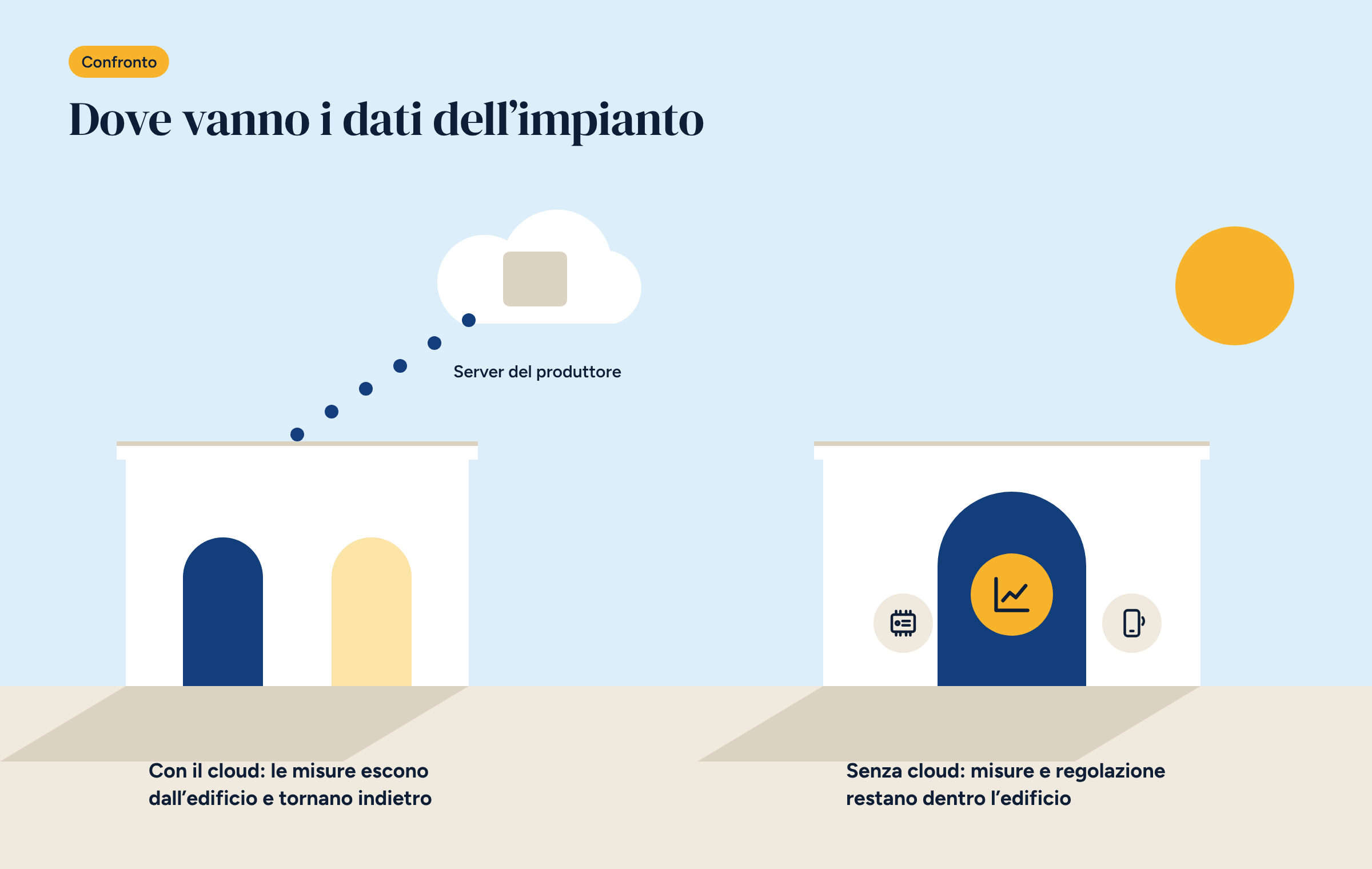 Due case a confronto: una invia i dati a un server lontano nel cloud, l’altra conserva dati e controllore all’interno