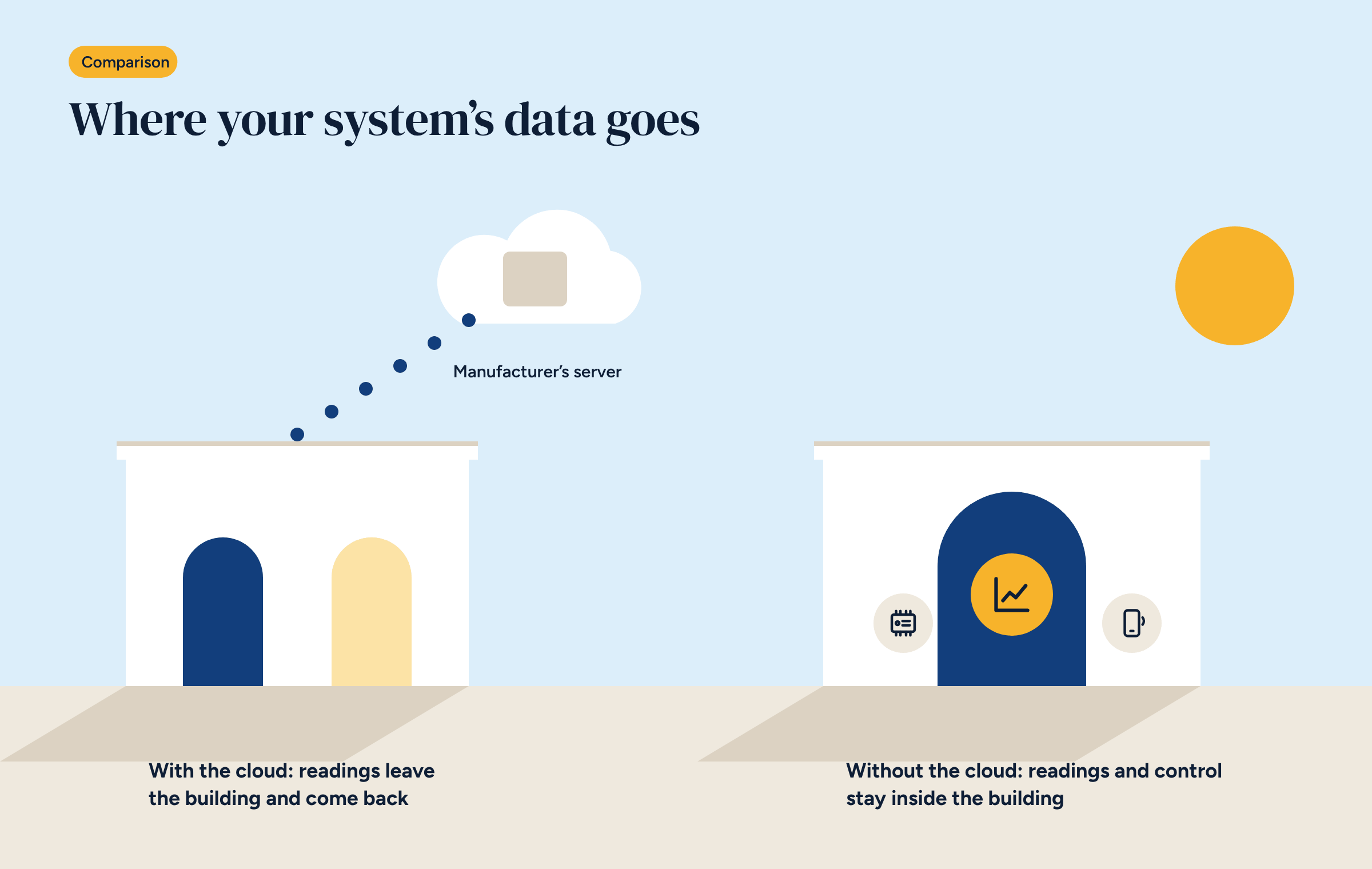 Two houses compared: one sends its data to a distant cloud server, the other keeps its data and controller inside