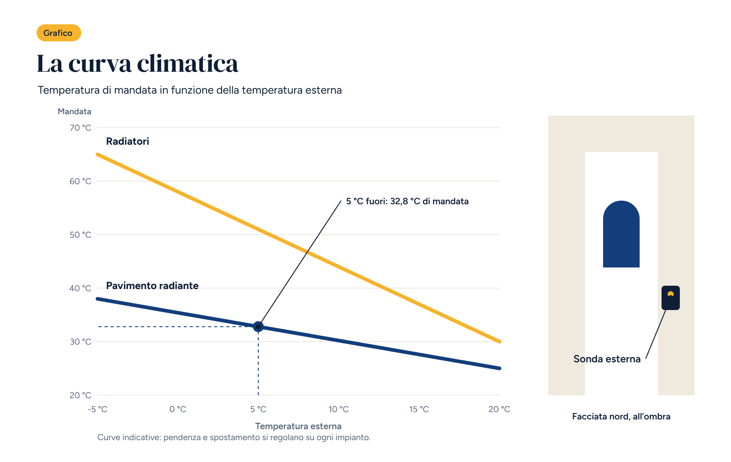 Grafico della temperatura di mandata in funzione della temperatura esterna, con una curva per il pavimento radiante e una per i radiatori, e la sonda esterna sulla facciata nord