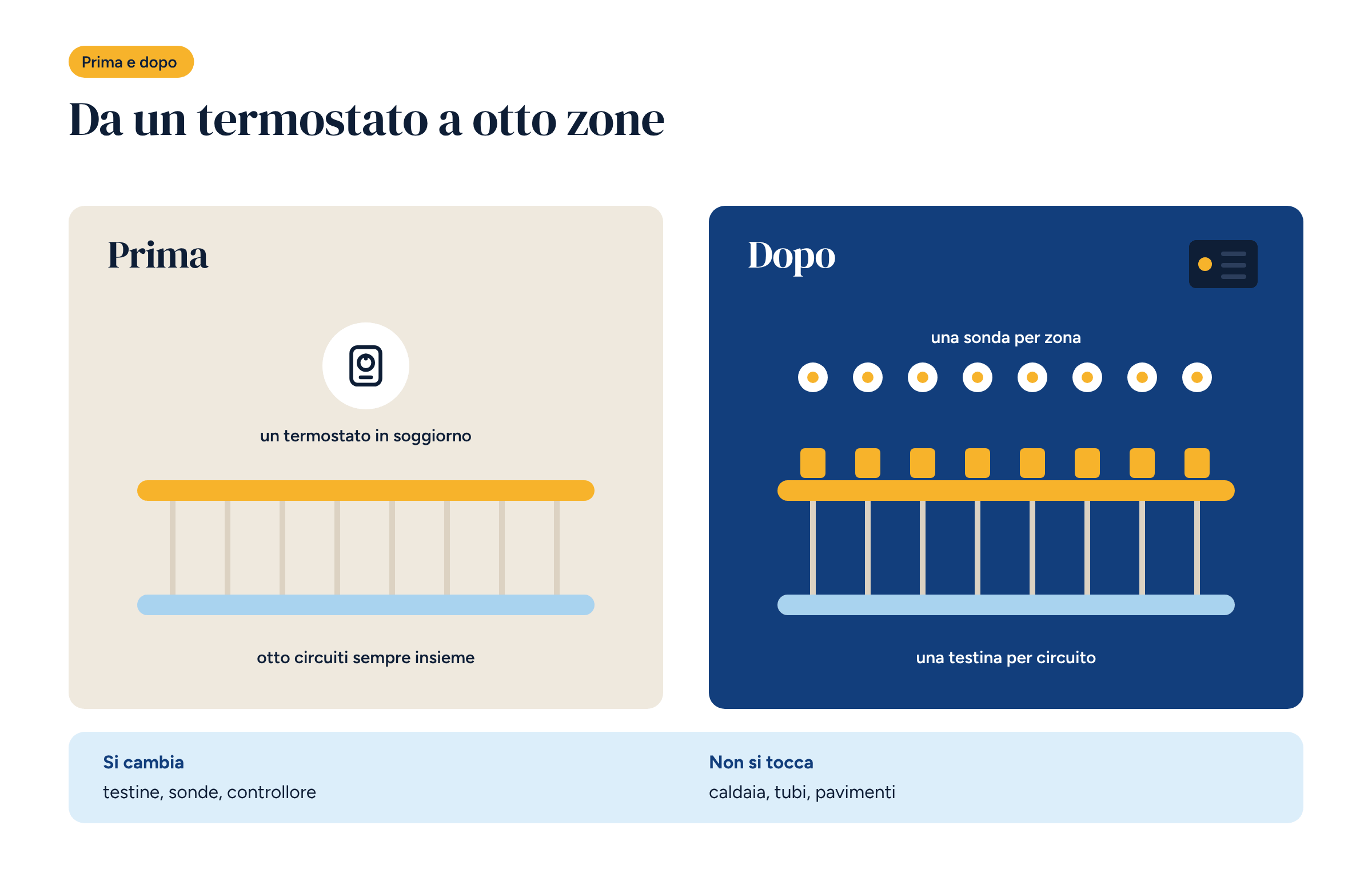 Confronto prima e dopo: a sinistra un termostato e un collettore senza testine, a destra otto sonde, otto testine e il controllore Brick