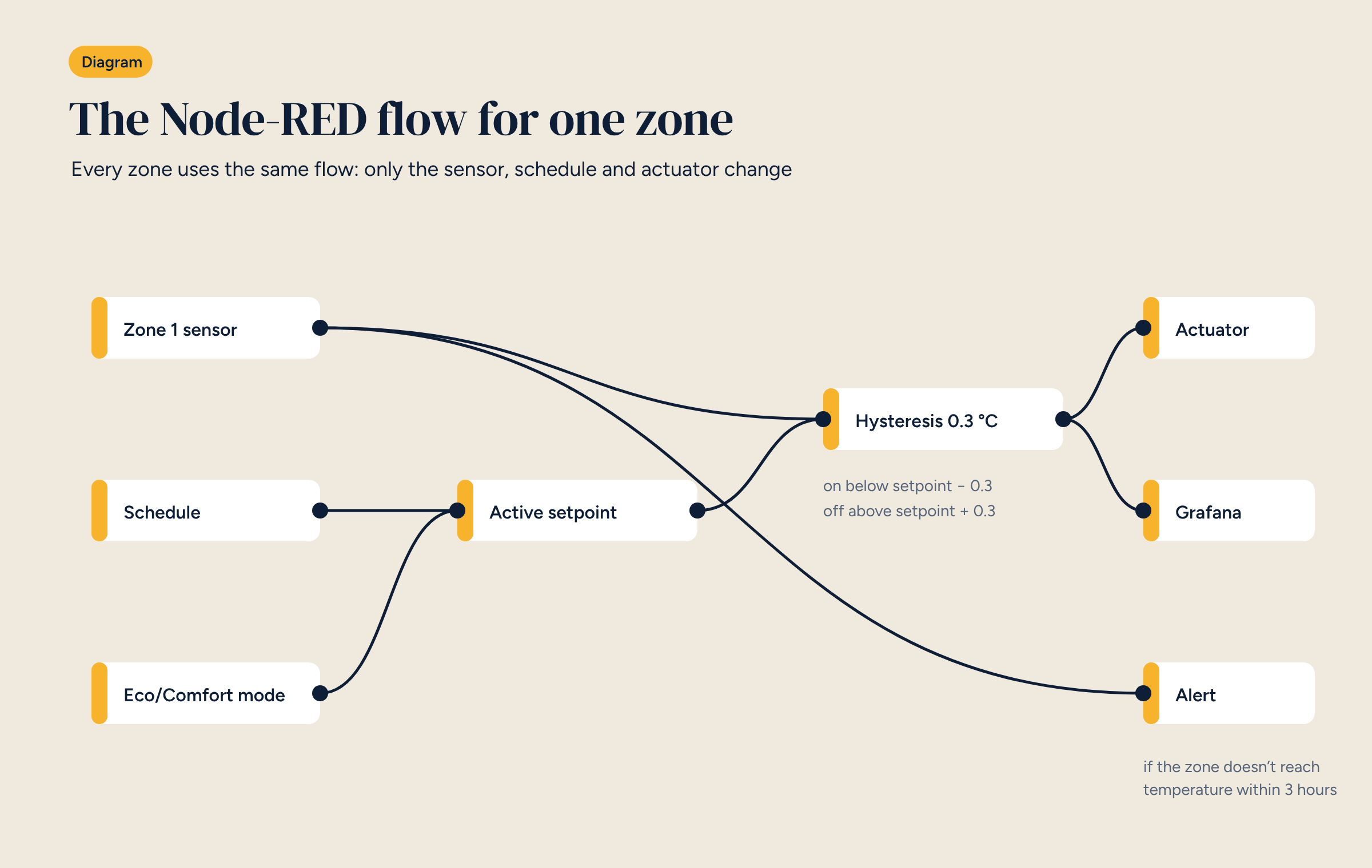 Diagram of a Node-RED flow with sensor, schedule, mode, active set point, hysteresis, actuator, Grafana and alert nodes