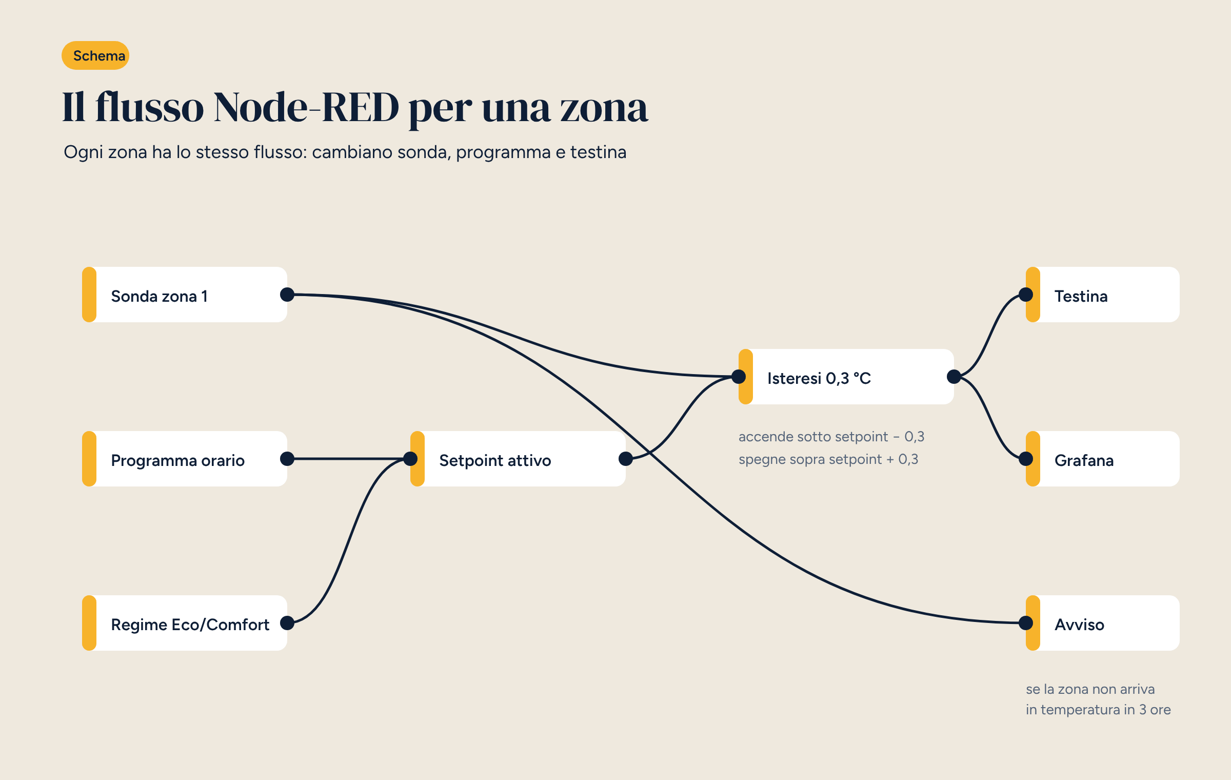 Schema di un flusso Node-RED con i nodi sonda, programma orario, regime, setpoint attivo, isteresi, testina, Grafana e avviso