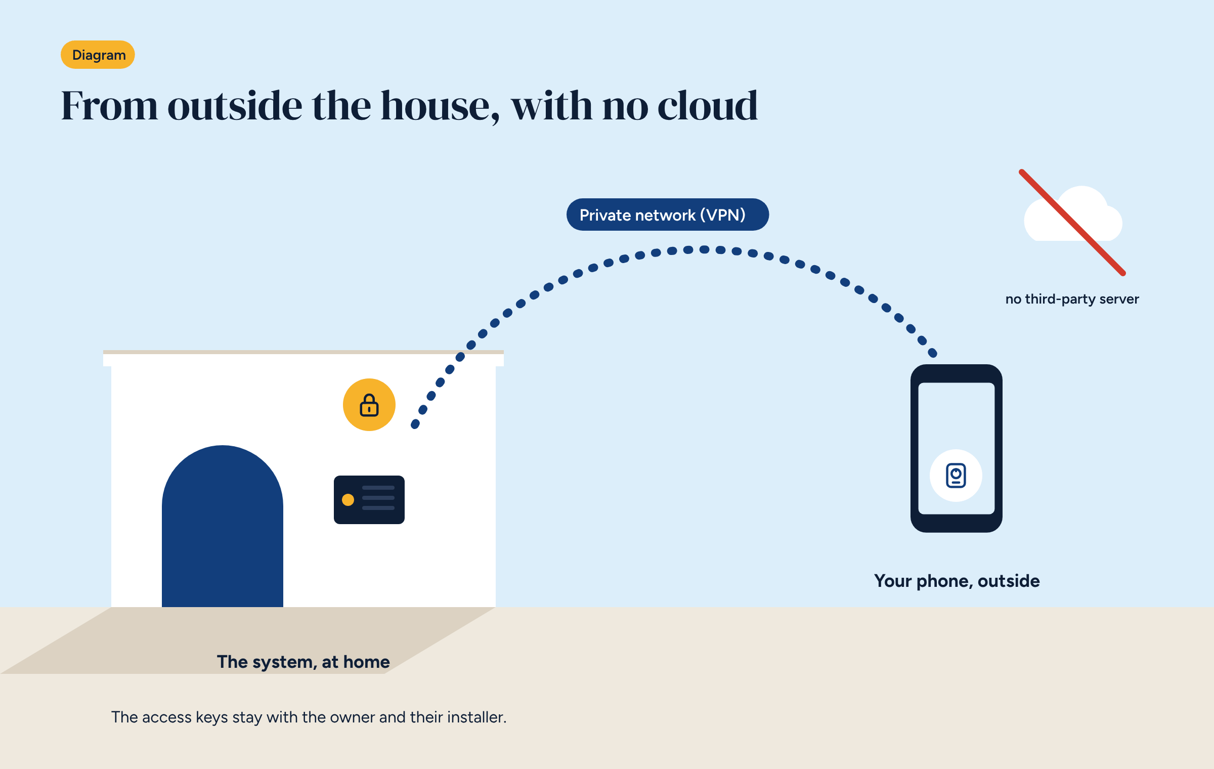A house with the Brick controller and a padlock, linked to a distant smartphone by a dotted arch representing a private network, and a crossed-out cloud