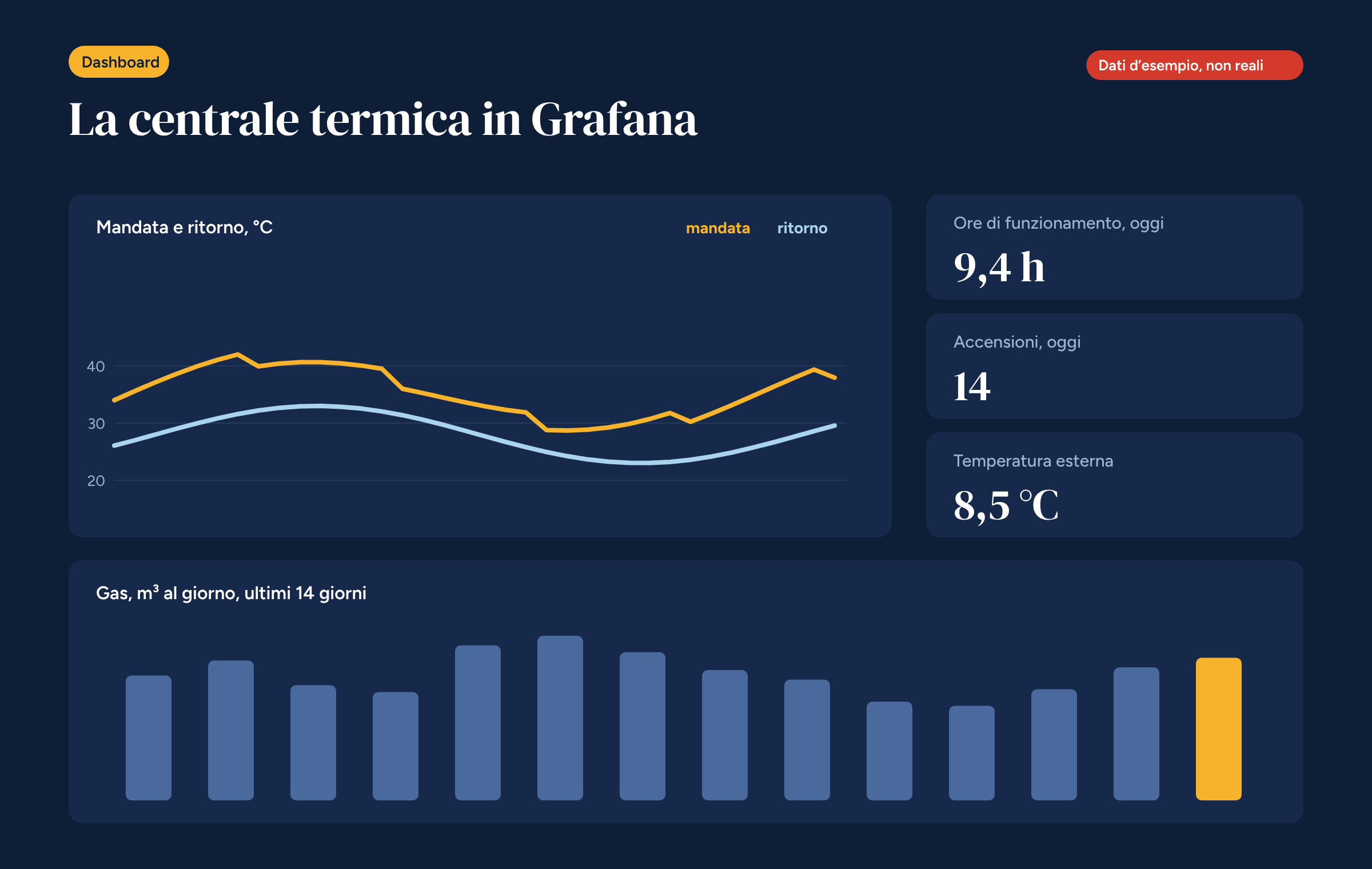 Dashboard Grafana su fondo scuro con un grafico delle temperature di mandata e ritorno, tre valori sintetici e le barre del consumo di gas degli ultimi 14 giorni