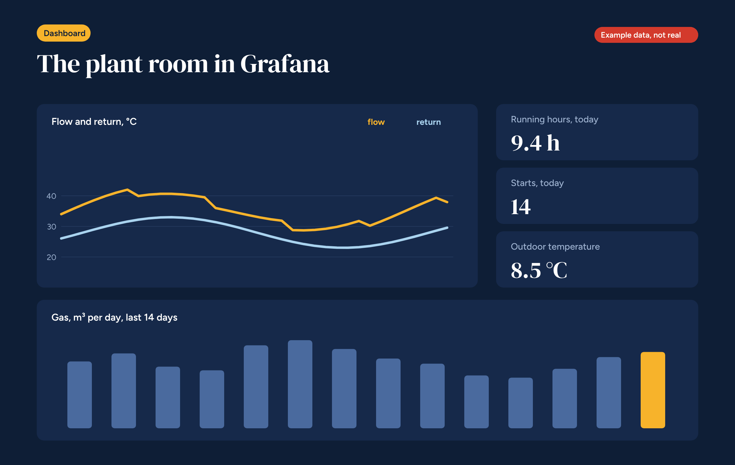 Grafana dashboard on a dark background with a flow and return temperature chart, three summary values and bars for gas use over the last 14 days