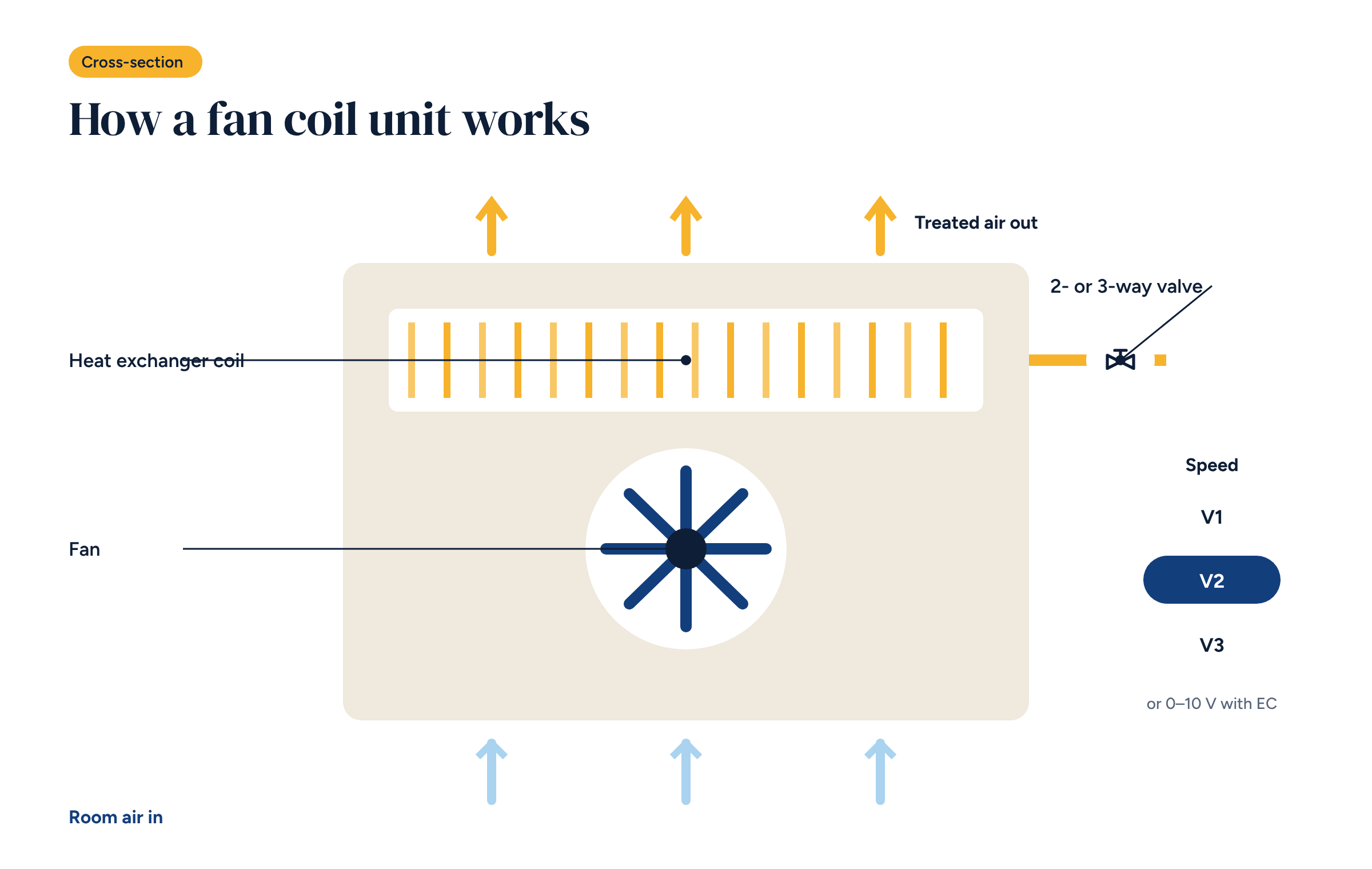 Cross-section of a fan coil unit with fan, heat exchanger coil, valve and speeds V1, V2 and V3, with arrows for cool air in and warm air out
