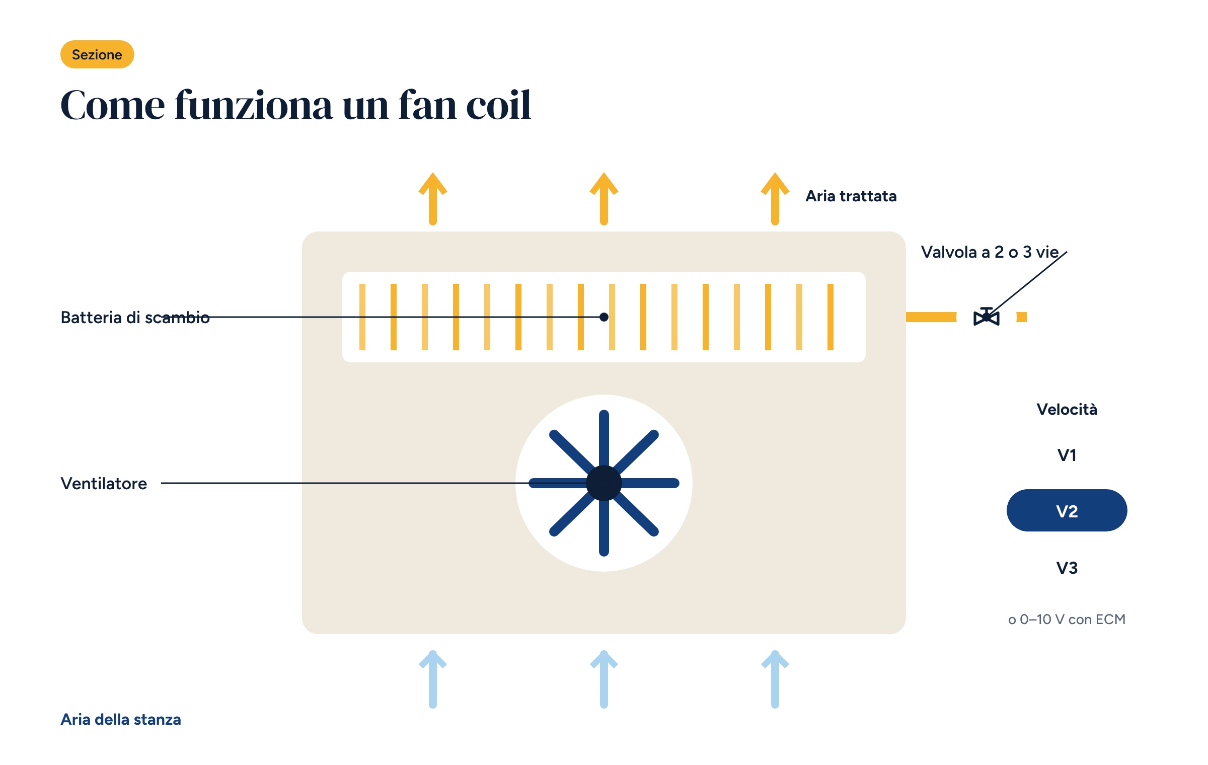Sezione di un fan coil con ventilatore, batteria di scambio, valvola e le velocità V1, V2 e V3, con frecce dell’aria fredda in ingresso e calda in uscita