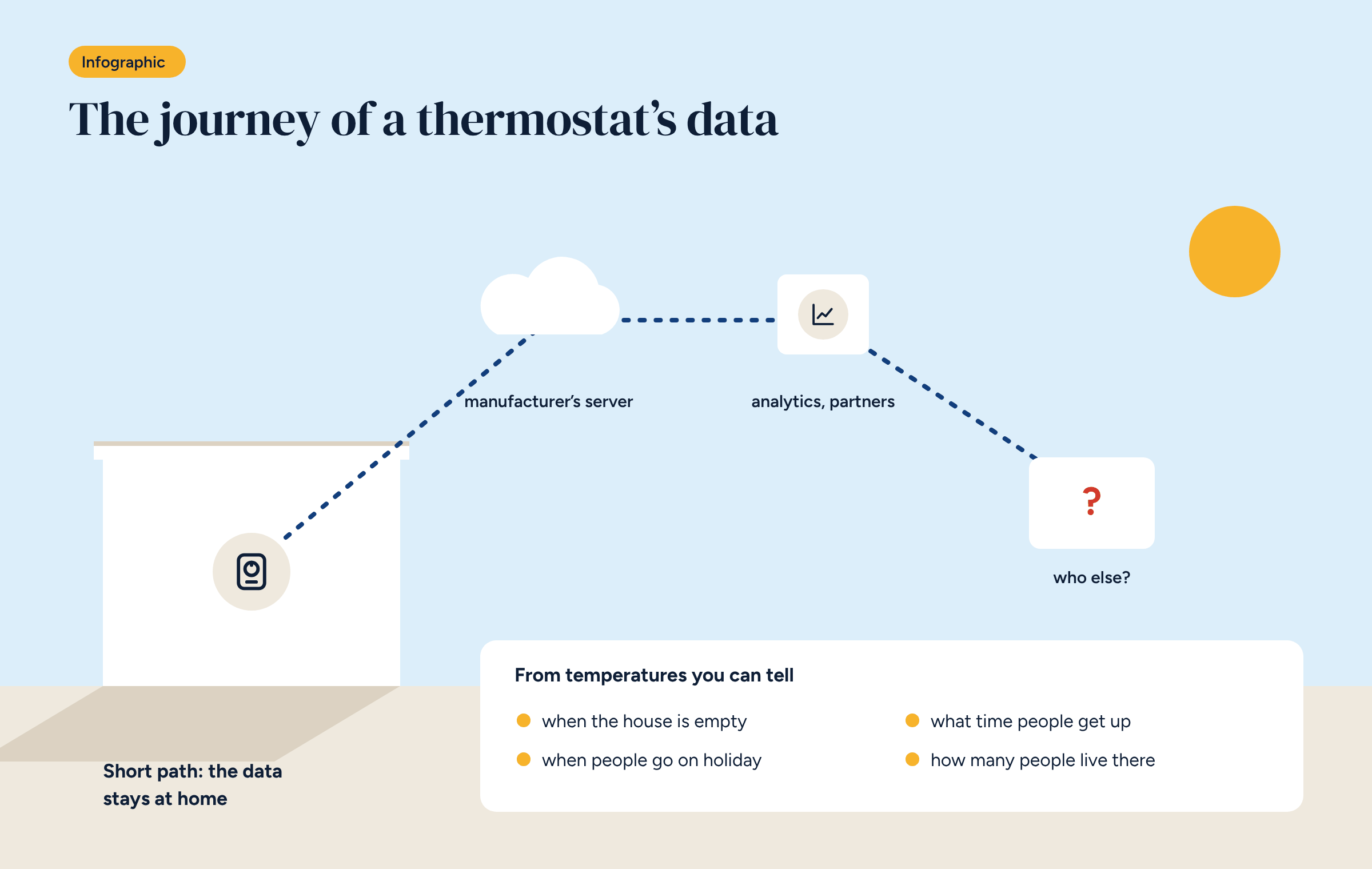 Infographic with a house, a dotted path to a manufacturer’s server, an analytics service and an unknown recipient, and a box listing what can be inferred from temperatures