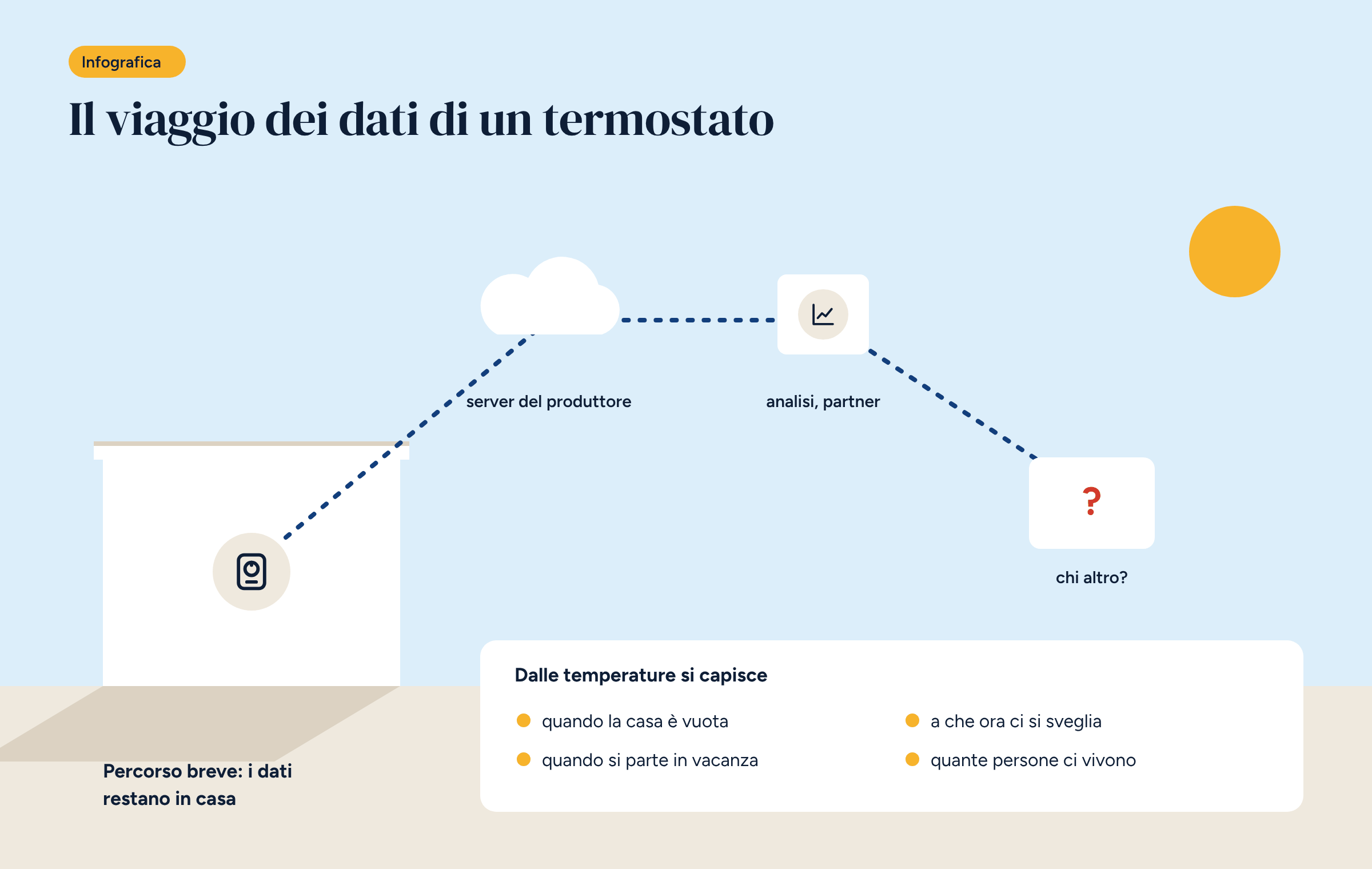Infografica con una casa, un percorso tratteggiato verso un server del produttore, un servizio di analisi e un destinatario sconosciuto, e un riquadro con le informazioni deducibili dalle temperature