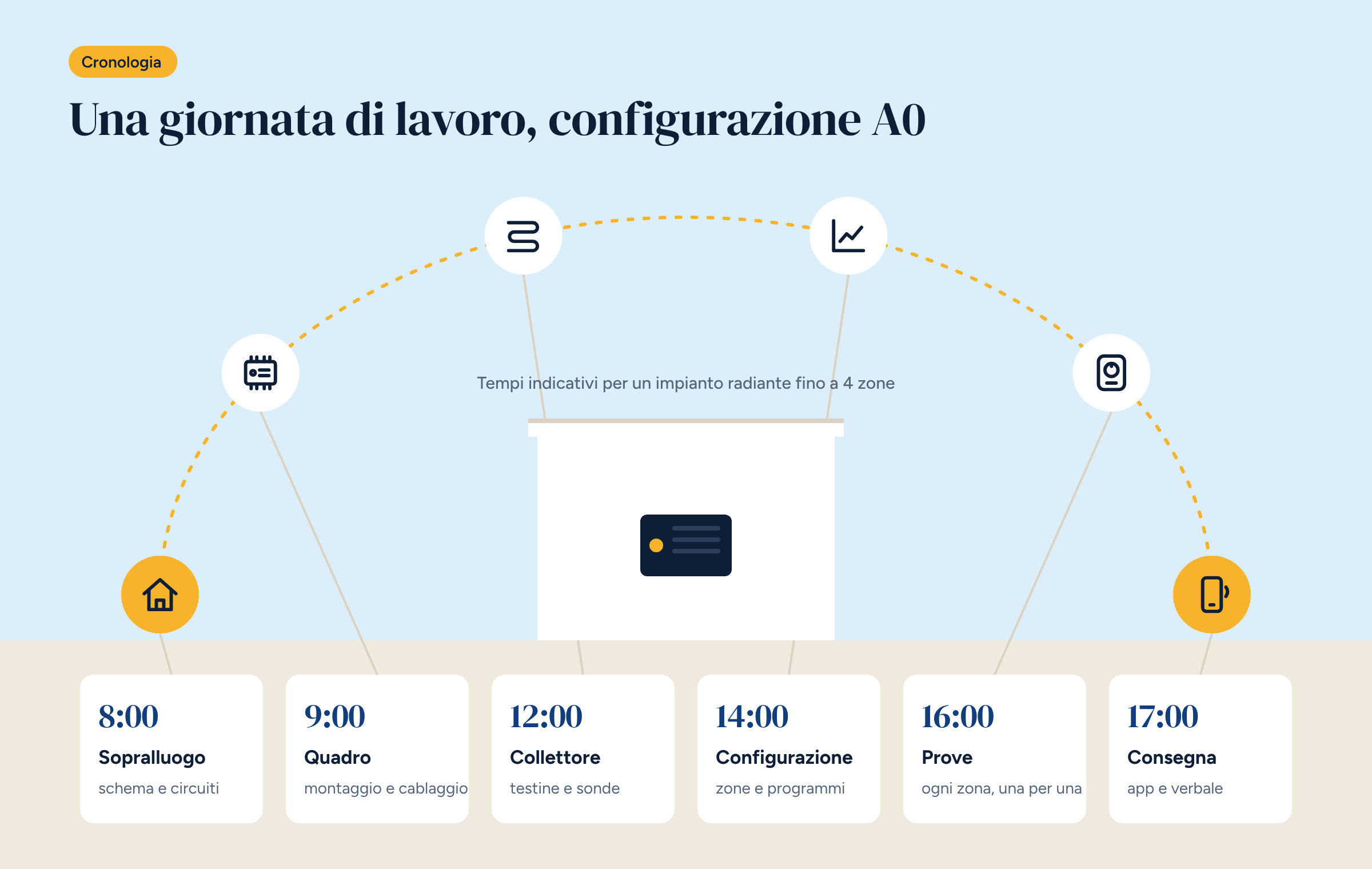 Arco del sole con sei tappe della giornata di lavoro, dalle 8 alle 17: sopralluogo, quadro, collettore, configurazione, prove e consegna, con il controllore Brick nella casa