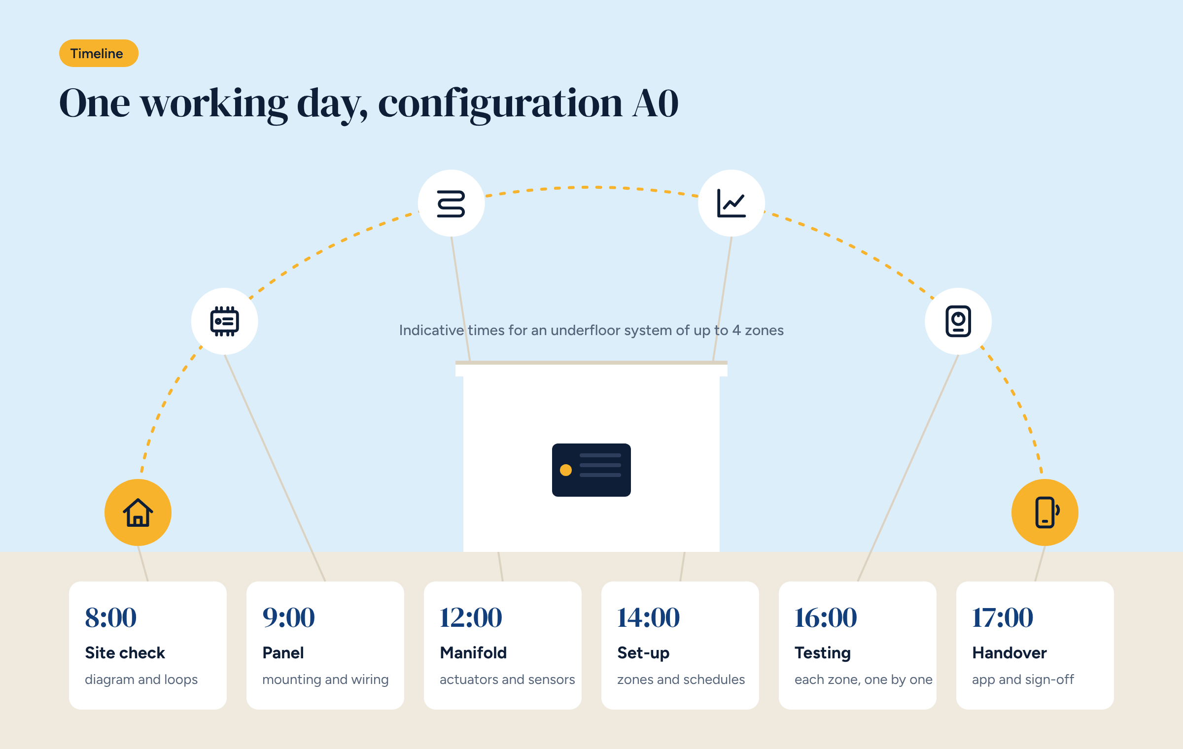 Sun arc with six stages of the working day, from 8 am to 5 pm: site check, panel, manifold, set-up, testing and handover, with the Brick controller in the house