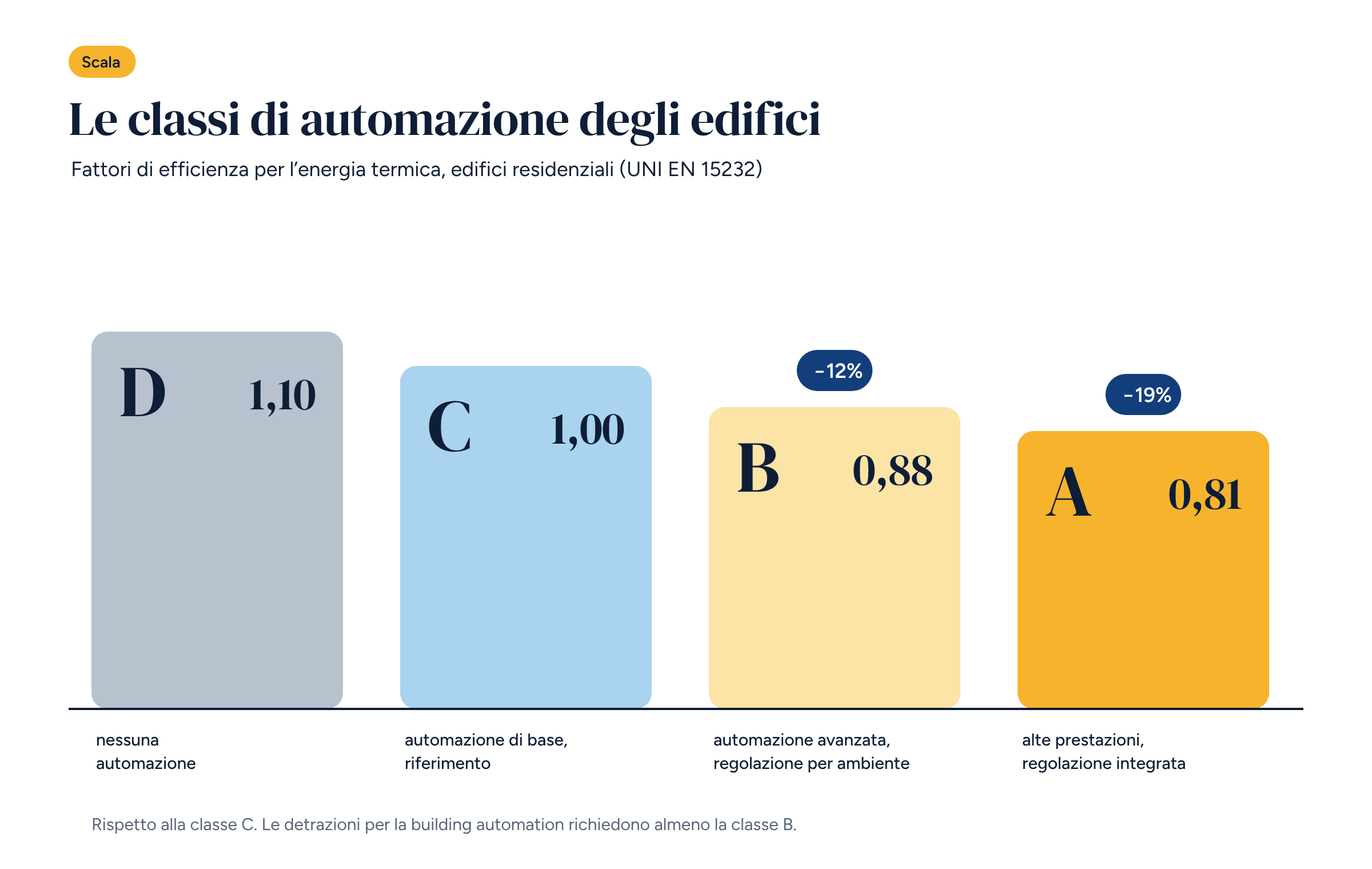 Quattro barre per le classi D, C, B e A con i fattori 1,10, 1,00, 0,88 e 0,81 e le riduzioni del 12% e del 19% rispetto alla classe C