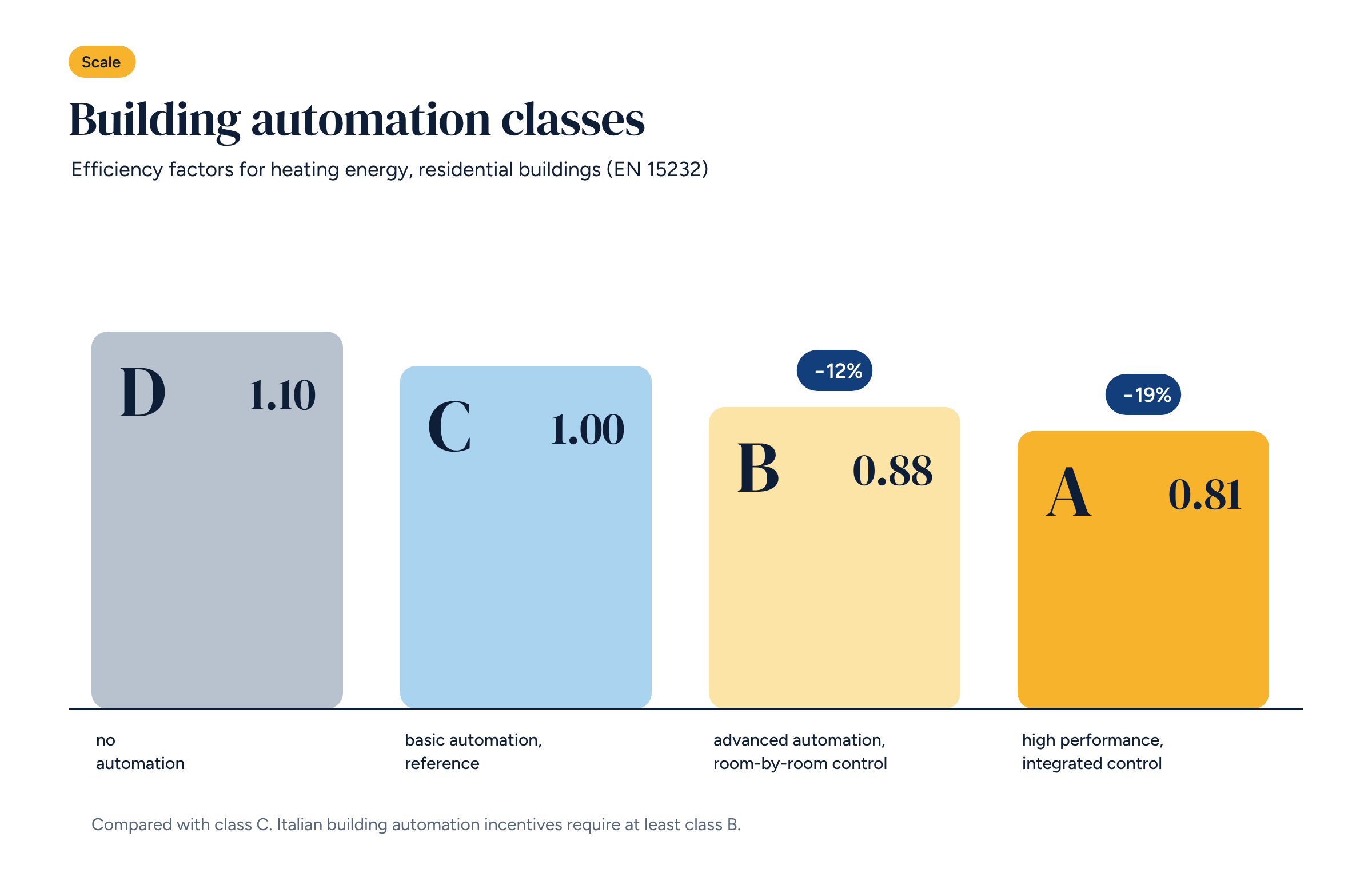 Four bars for classes D, C, B and A with factors 1.10, 1.00, 0.88 and 0.81, and reductions of 12% and 19% compared with class C