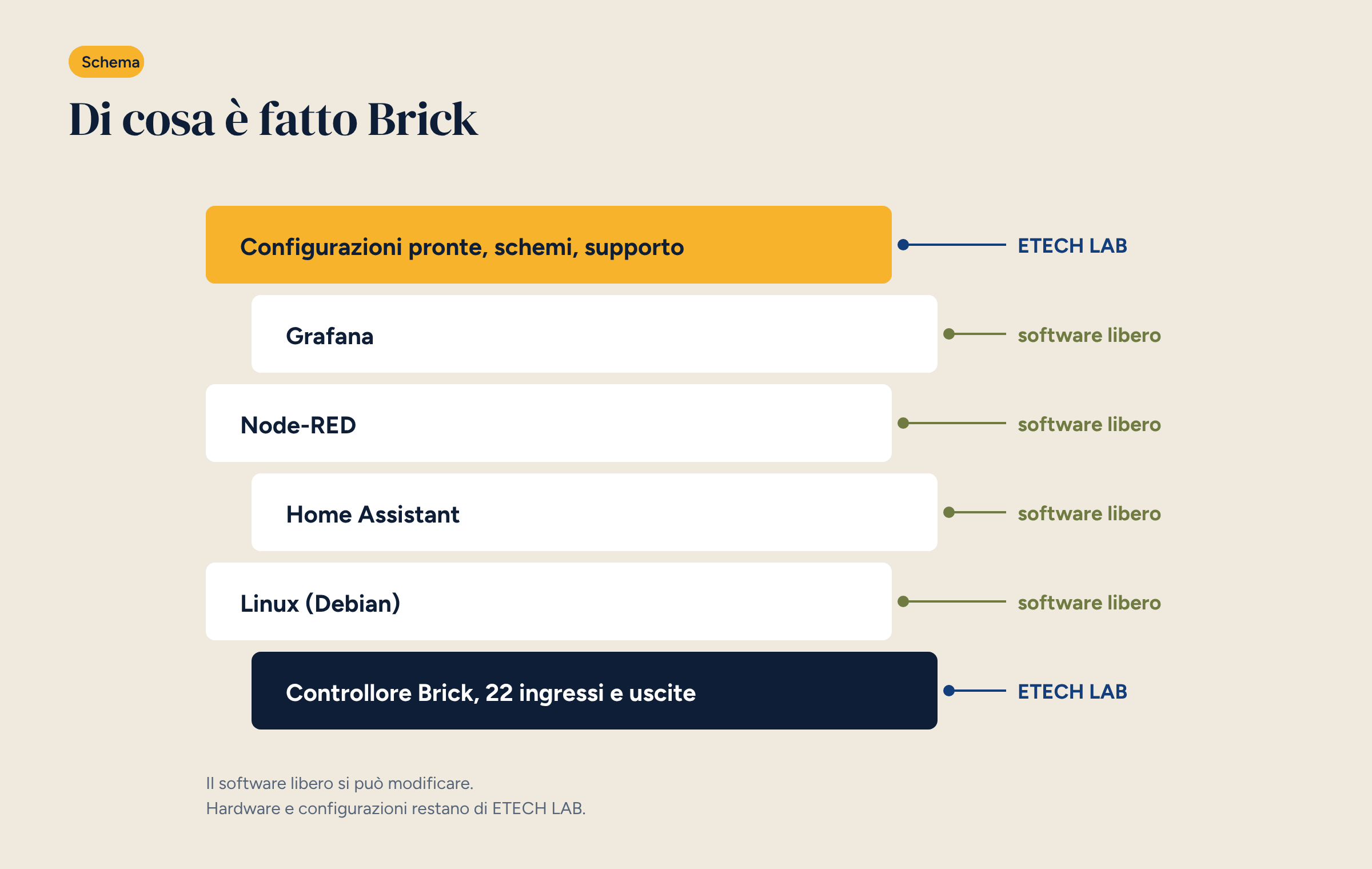 Pila di strati: in basso il controllore Brick, poi Linux, Home Assistant, Node-RED, Grafana e in cima le configurazioni pronte, con l’indicazione di cosa è software libero e cosa è di ETECH LAB