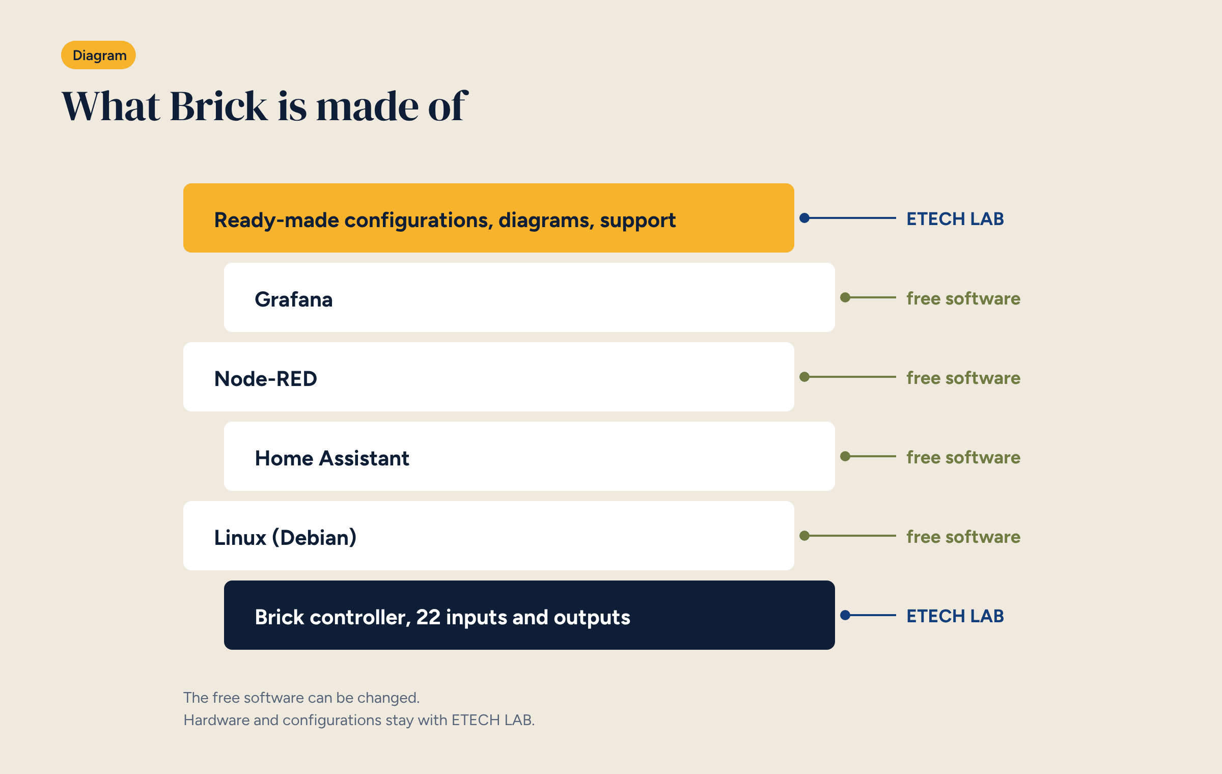 Stack of layers: at the bottom the Brick controller, then Linux, Home Assistant, Node-RED, Grafana and at the top the ready-made configurations, marking what is free software and what comes from ETECH LAB