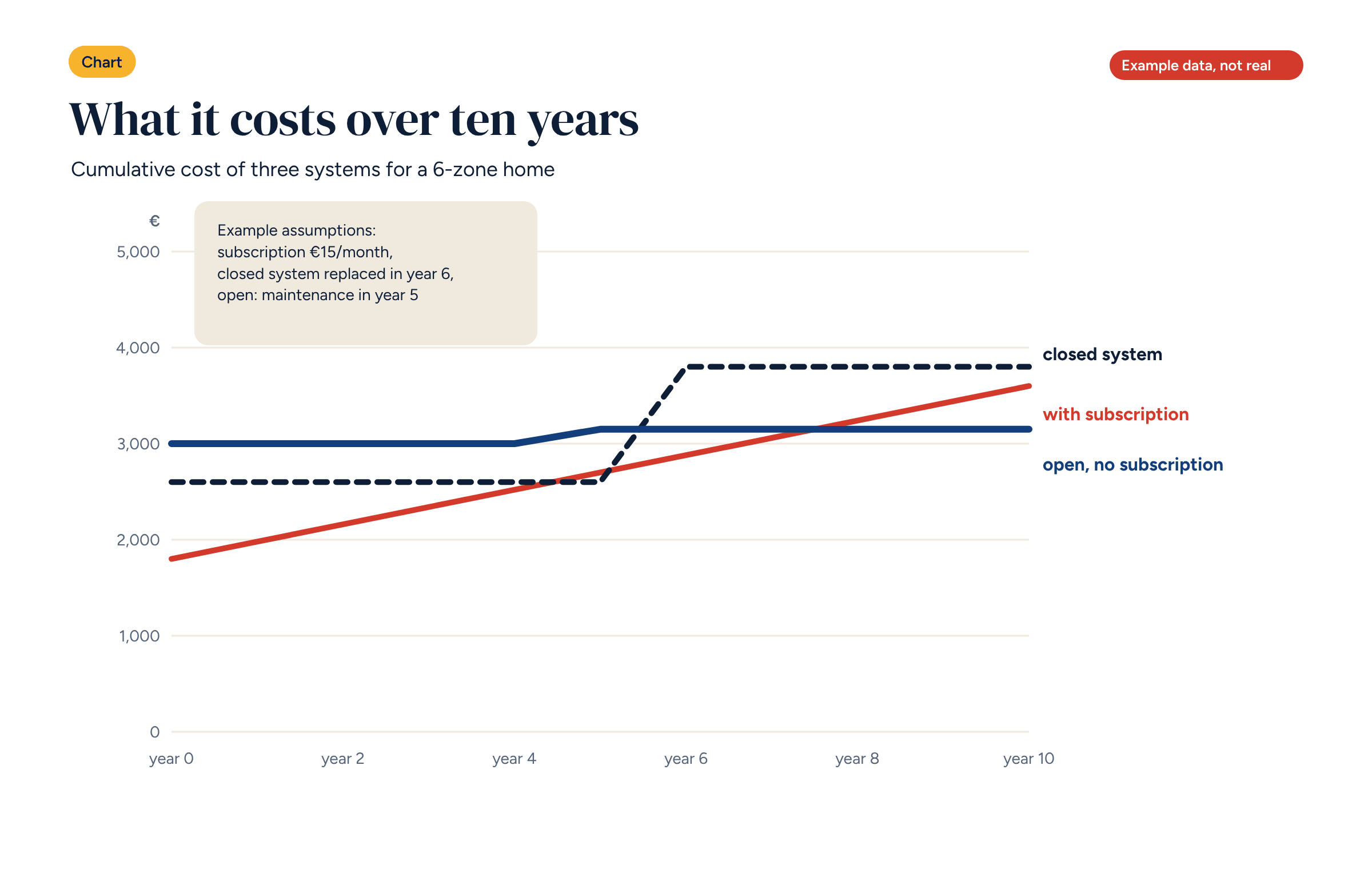 Chart with three cumulative cost lines over ten years: a subscription system rising every year, a closed system with a jump in year six and an open system with no subscription that stays almost flat