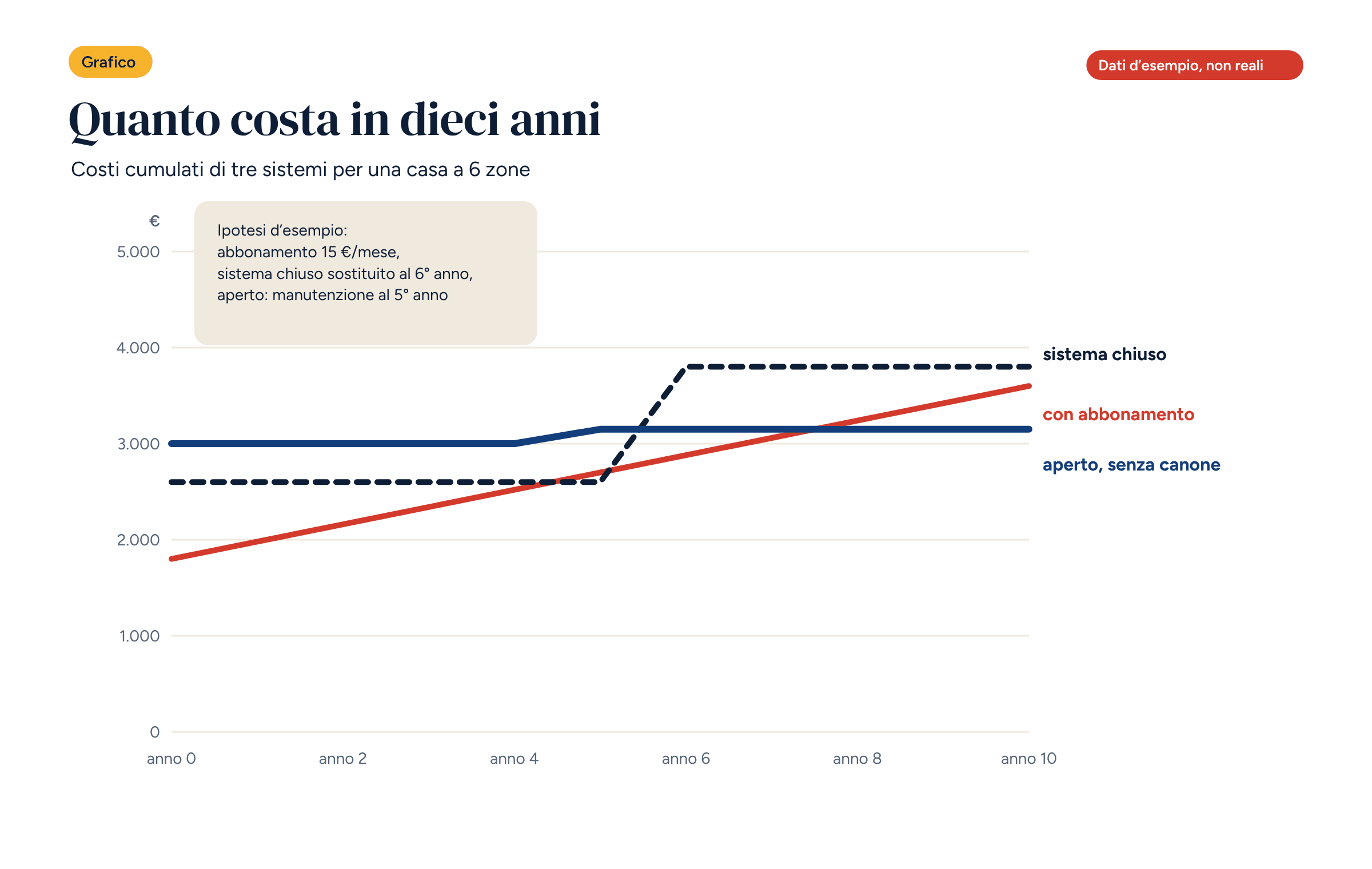 Grafico con tre linee di costo cumulato in dieci anni: un sistema con abbonamento che cresce ogni anno, un sistema chiuso con un salto al sesto anno e un sistema aperto senza canone quasi piatto