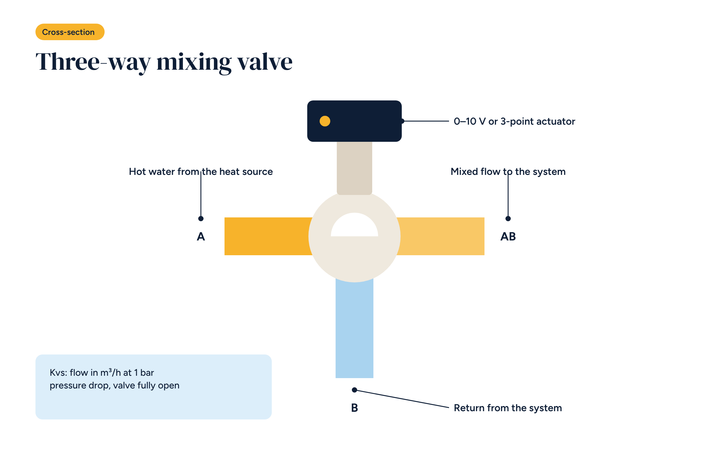 Cross-section of a three-way valve with ports A, B and AB coloured by temperature, the actuator on top and a box explaining Kvs