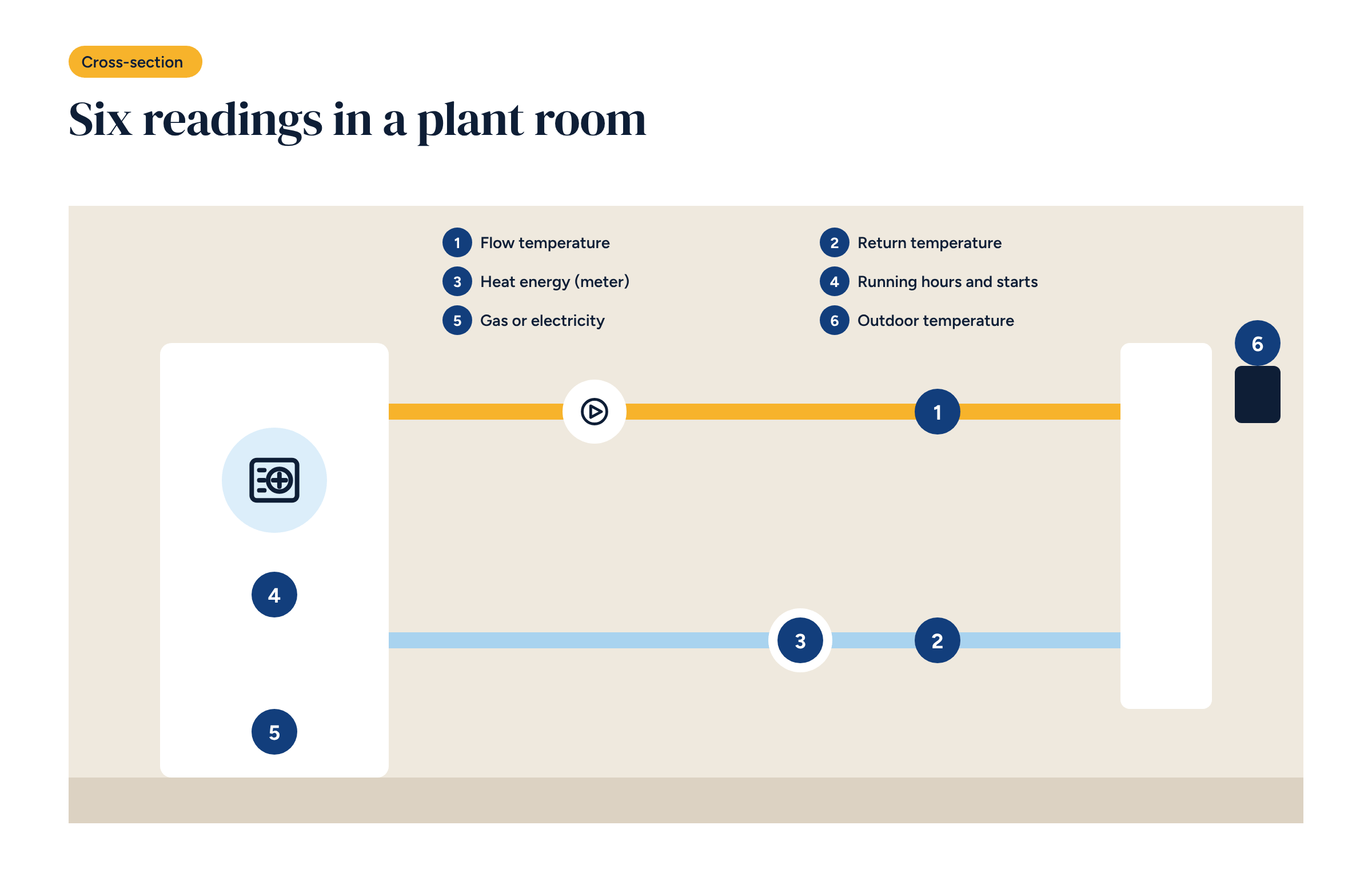 Cross-section of a plant room with the heat source, flow and return pipes, pump, heat meter and six numbered callouts