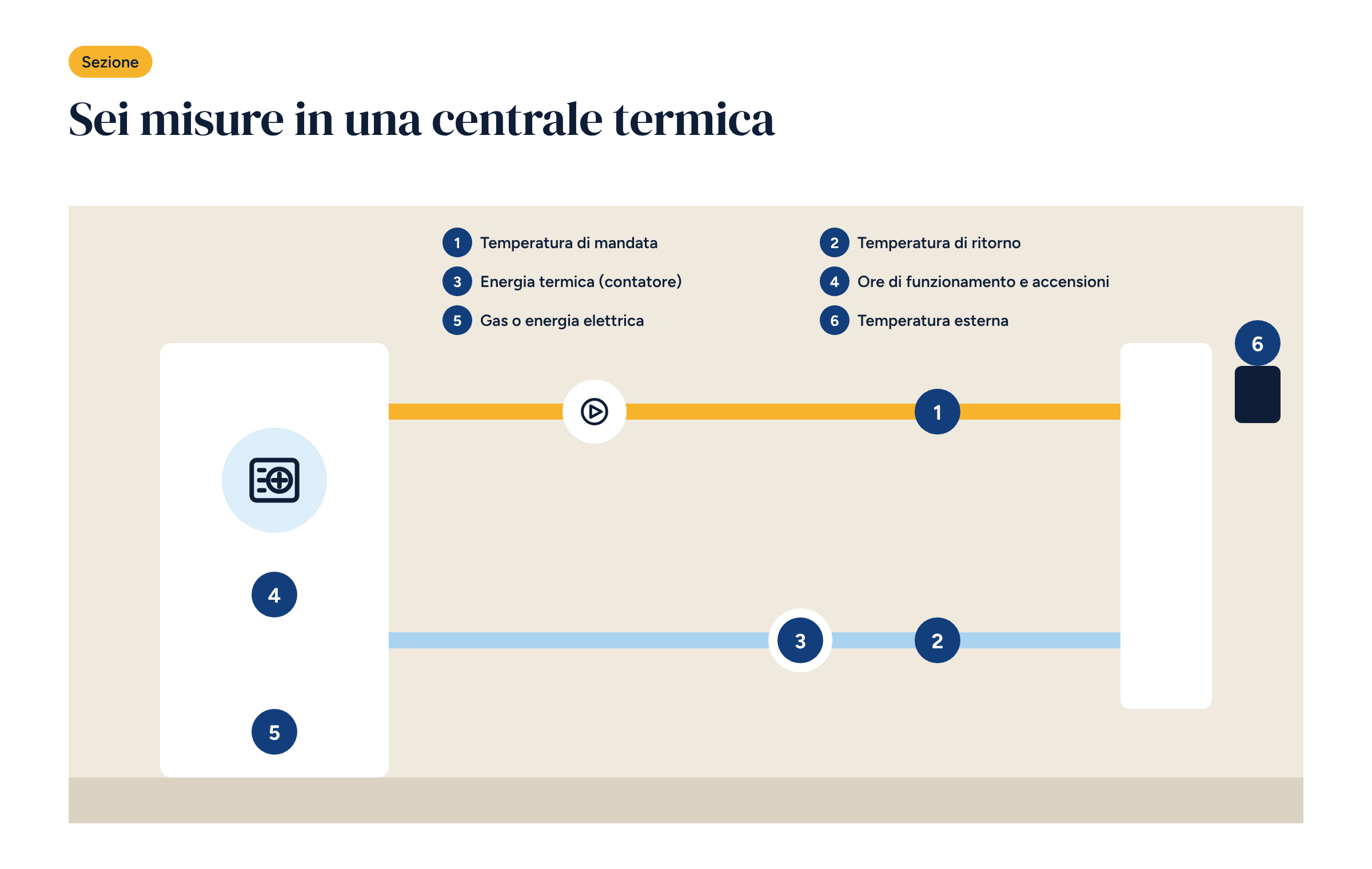 Sezione di una centrale termica con il generatore, le tubazioni di mandata e ritorno, la pompa, il contatore di energia e sei richiami numerati