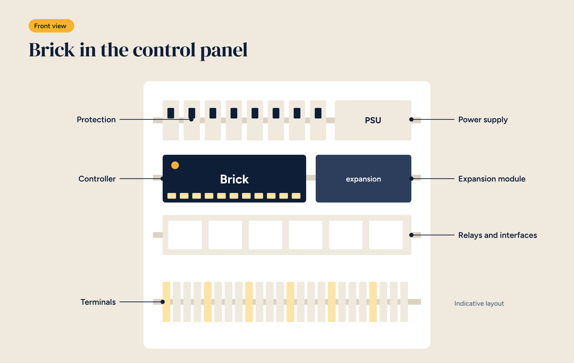 Front view of an electrical panel with rows of protection devices, power supply, the Brick controller, expansion module, relays and a row of terminals, with callouts