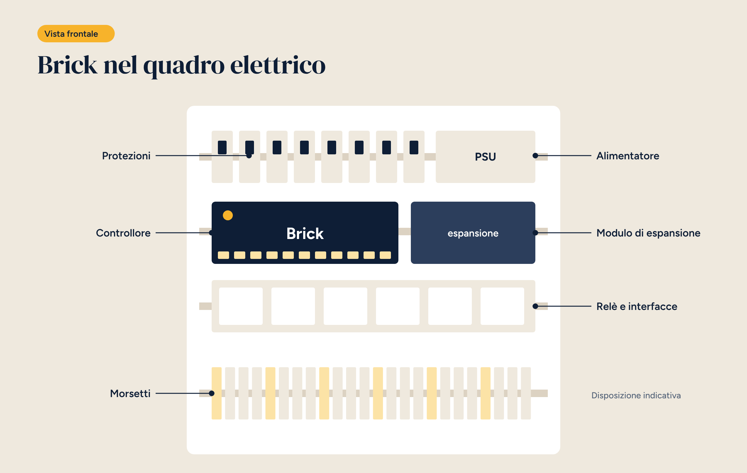 Vista frontale di un quadro elettrico con file di protezioni, alimentatore, controllore Brick, modulo di espansione, relè e una fila di morsetti, con i richiami