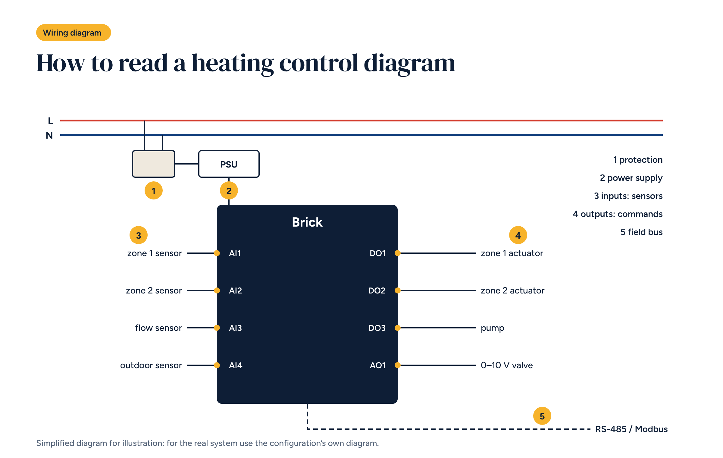 Simplified wiring diagram with L and N lines, a protection device, the power supply, the Brick controller with four sensor inputs and four outputs, and the RS-485 Modbus bus