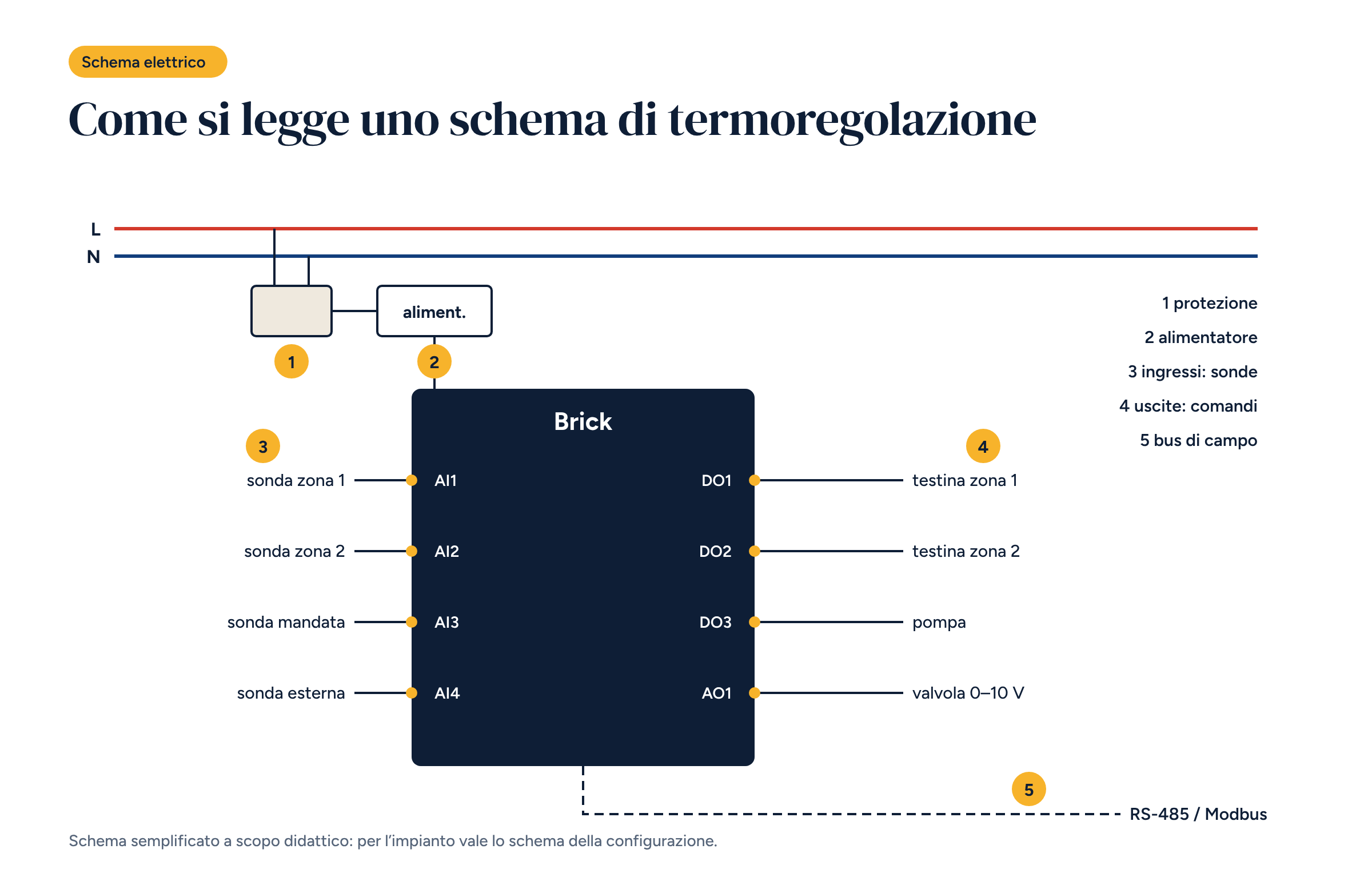 Schema elettrico semplificato con le linee L e N, una protezione, l’alimentatore, il controllore Brick con quattro ingressi per sonde e quattro uscite, e il bus RS-485 Modbus