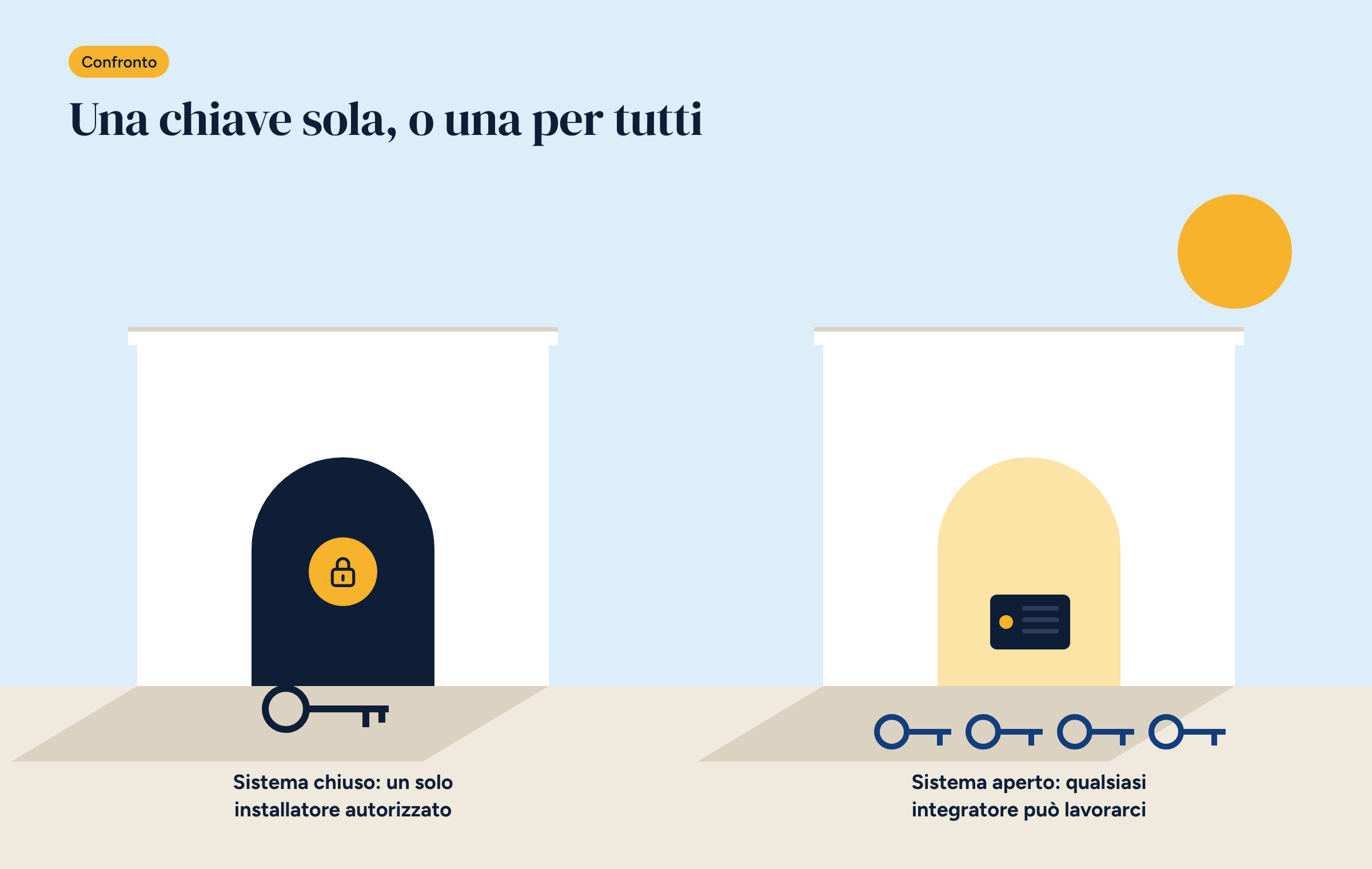 Due case a confronto: una con una porta chiusa da un lucchetto e una sola chiave, l’altra con la porta aperta, il controllore Brick all’interno e quattro chiavi