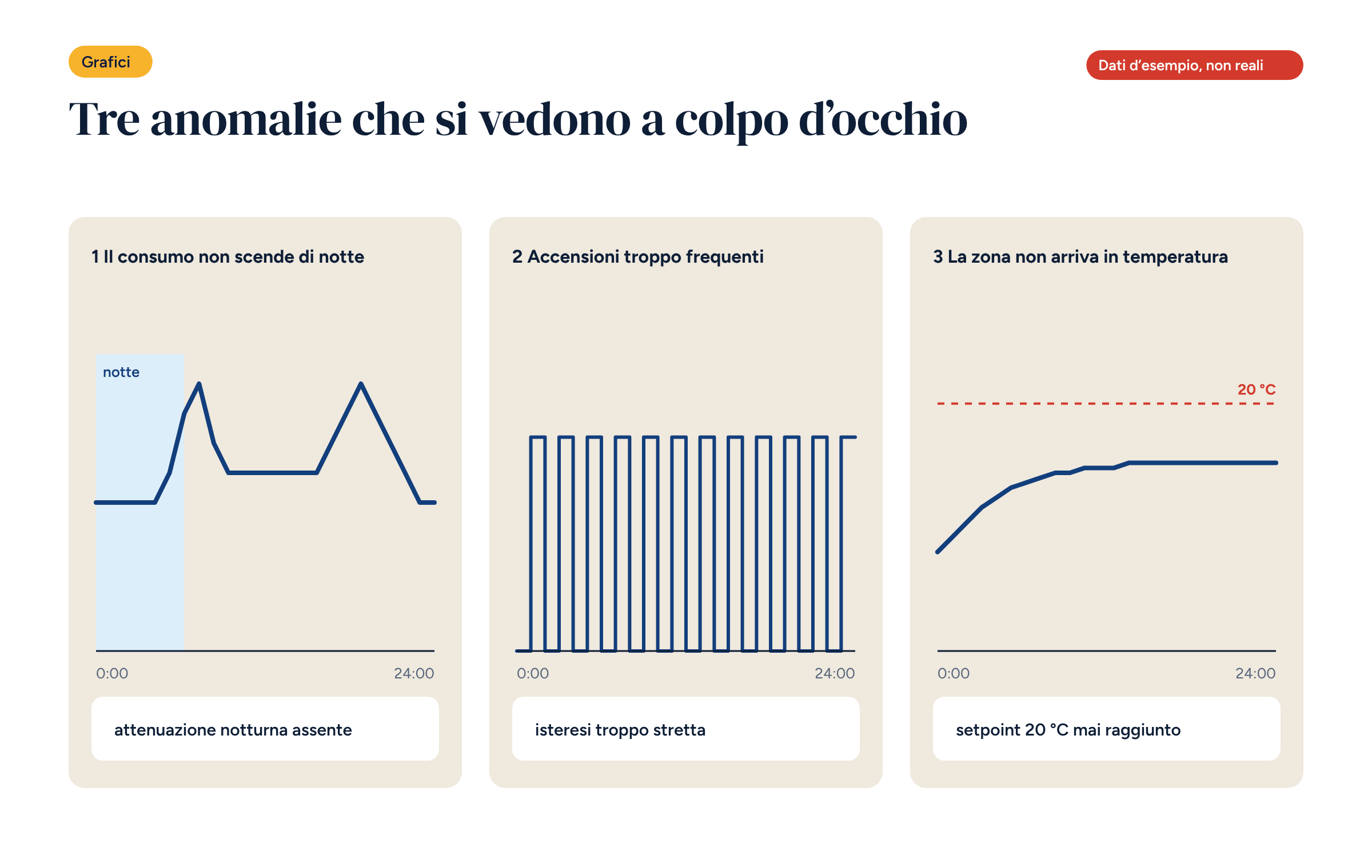 Tre piccoli grafici affiancati con le anomalie: consumo piatto di notte, una linea a gradini fitti di accensioni e spegnimenti, una temperatura che si ferma sotto la linea rossa del setpoint