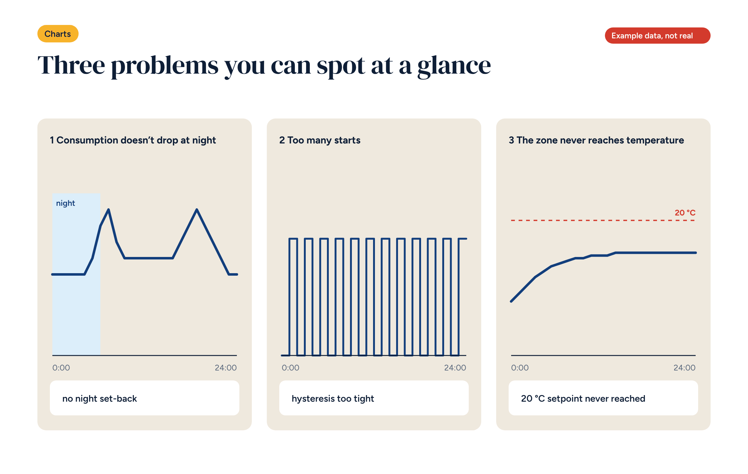 Three small charts side by side: flat consumption at night, a dense stepped line of on-off cycles, and a temperature that levels off below the red set point line