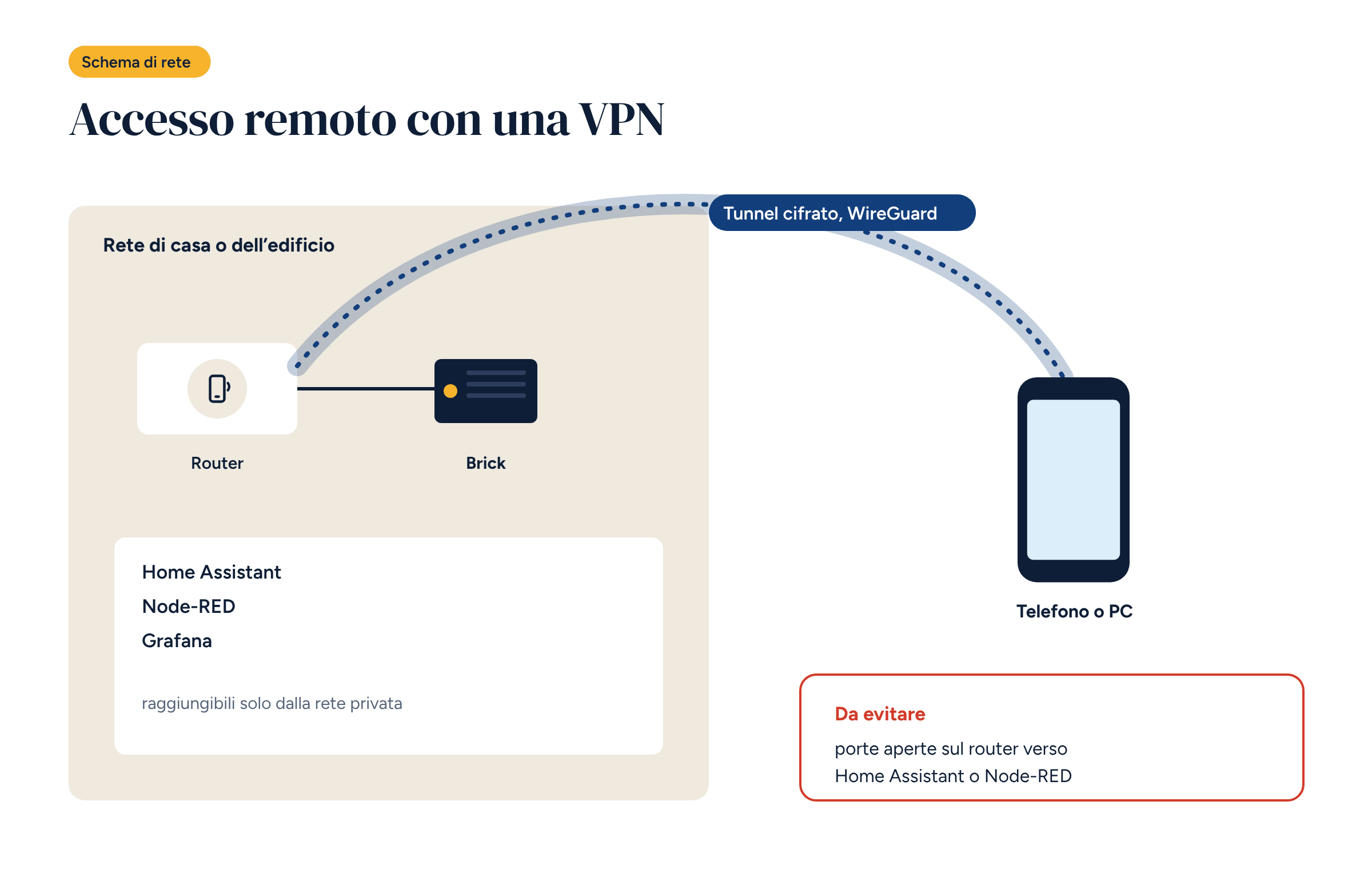 Schema di rete con router e Brick nella rete dell’edificio, un tunnel cifrato WireGuard verso un telefono e un riquadro rosso che sconsiglia di aprire porte verso Home Assistant e Node-RED
