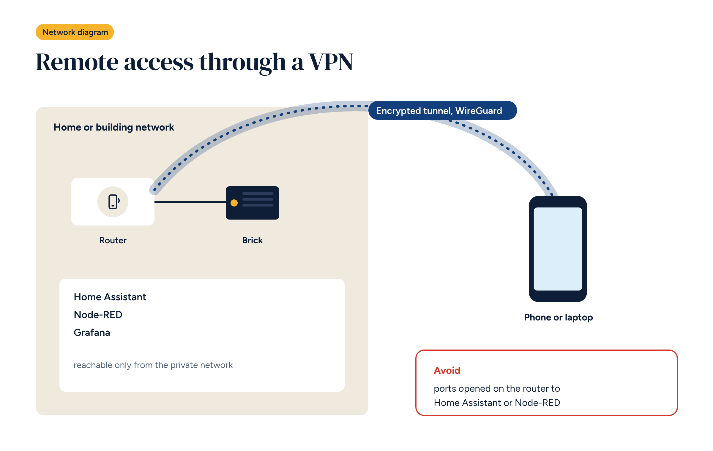 Network diagram with the router and Brick on the building network, an encrypted WireGuard tunnel to a phone, and a red box warning against opening ports to Home Assistant and Node-RED