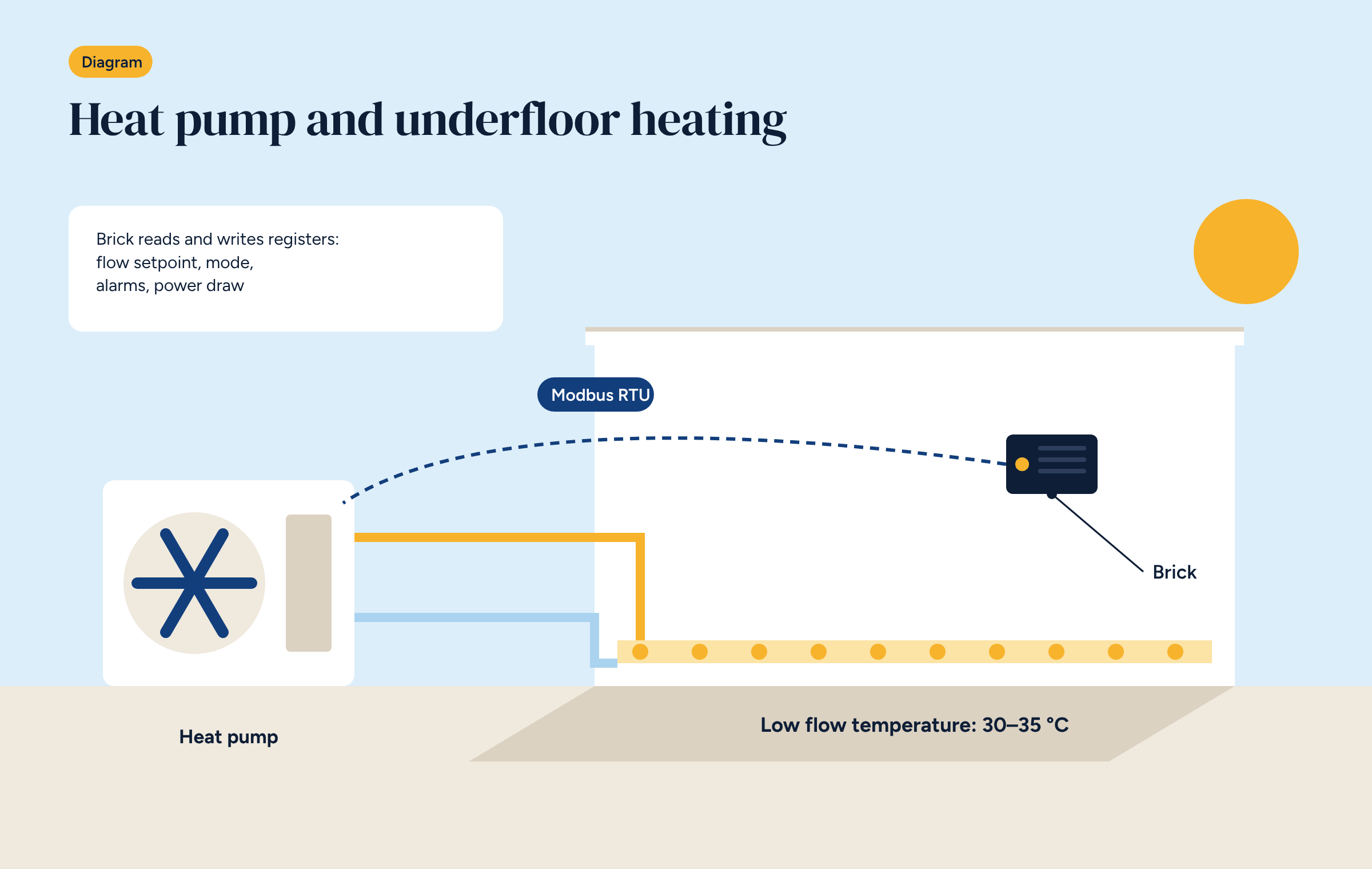 Heat pump outdoor unit connected to a house with underfloor heating, with a dotted Modbus RTU line to the Brick controller