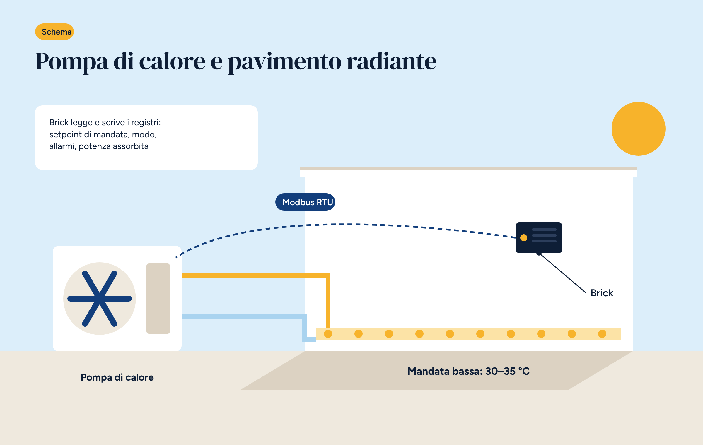 Unità esterna di una pompa di calore collegata a una casa con pavimento radiante, con una linea tratteggiata Modbus RTU verso il controllore Brick