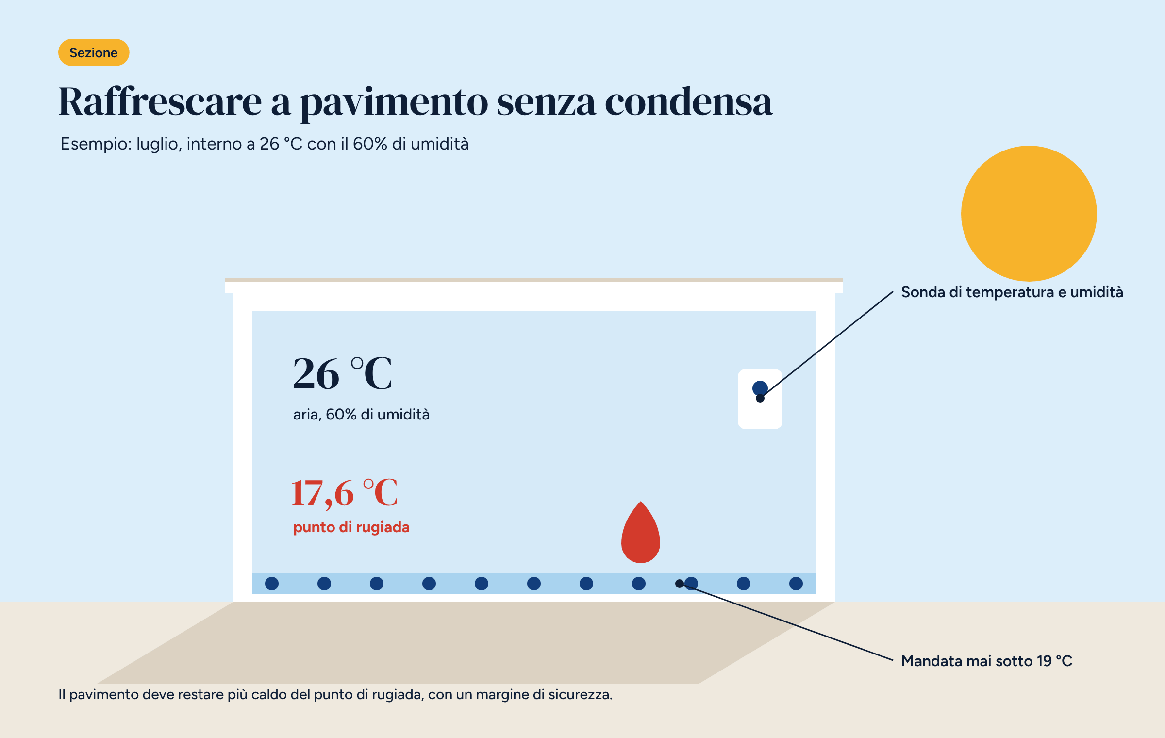 Sezione di una casa d’estate sotto il sole, con l’interno a 26 gradi e 60% di umidità, il punto di rugiada a 17,6 gradi in rosso, una goccia d’acqua e la sonda di temperatura e umidità