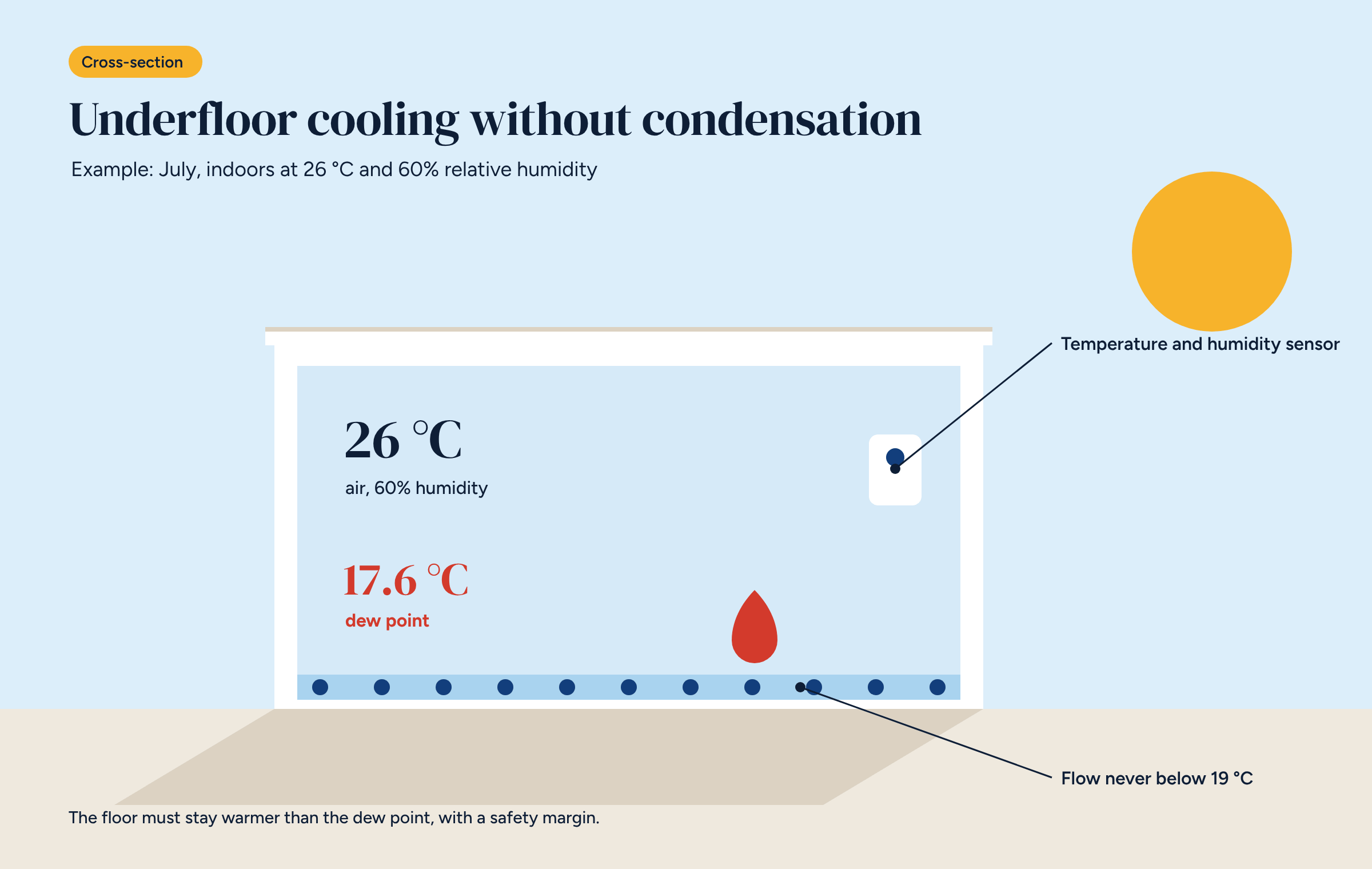 Cross-section of a house in summer sun, with the interior at 26 degrees and 60% humidity, the dew point of 17.6 degrees in red, a water drop and the temperature and humidity sensor
