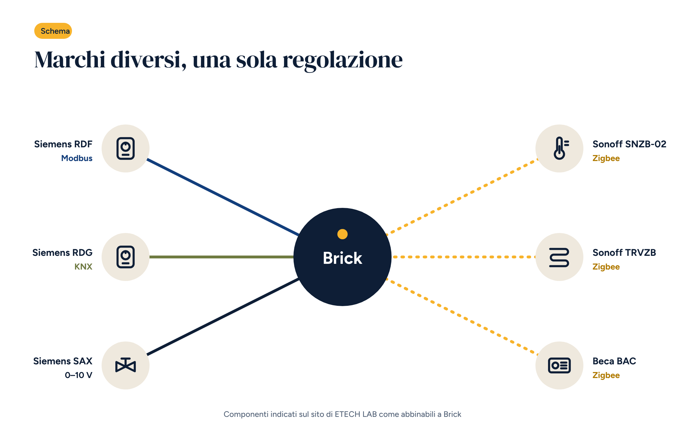 Schema a raggiera con Brick al centro e sei dispositivi intorno, ognuno con modello e protocollo: Siemens RDF Modbus, Siemens RDG KNX, Siemens SAX 0–10 V, Sonoff SNZB-02, Sonoff TRVZB e Beca BAC Zigbee