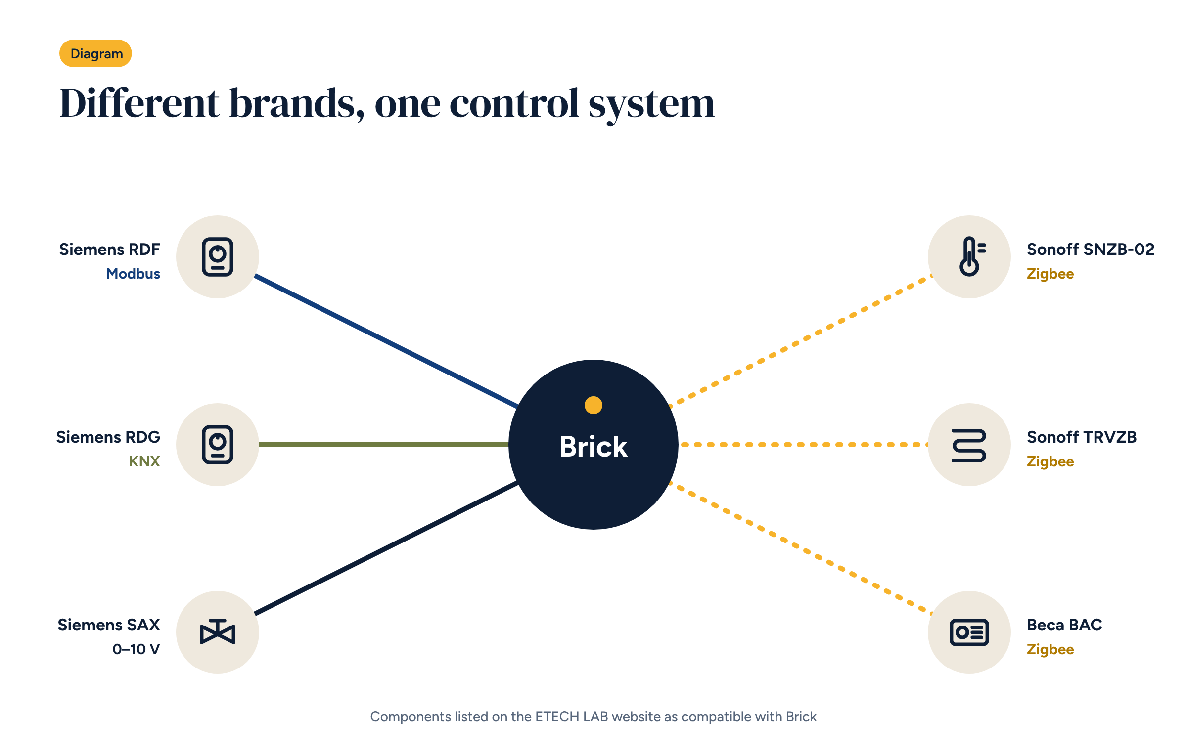 Radial diagram with Brick in the centre and six devices around it, each with model and protocol: Siemens RDF Modbus, Siemens RDG KNX, Siemens SAX 0–10 V, Sonoff SNZB-02, Sonoff TRVZB and Beca BAC Zigbee