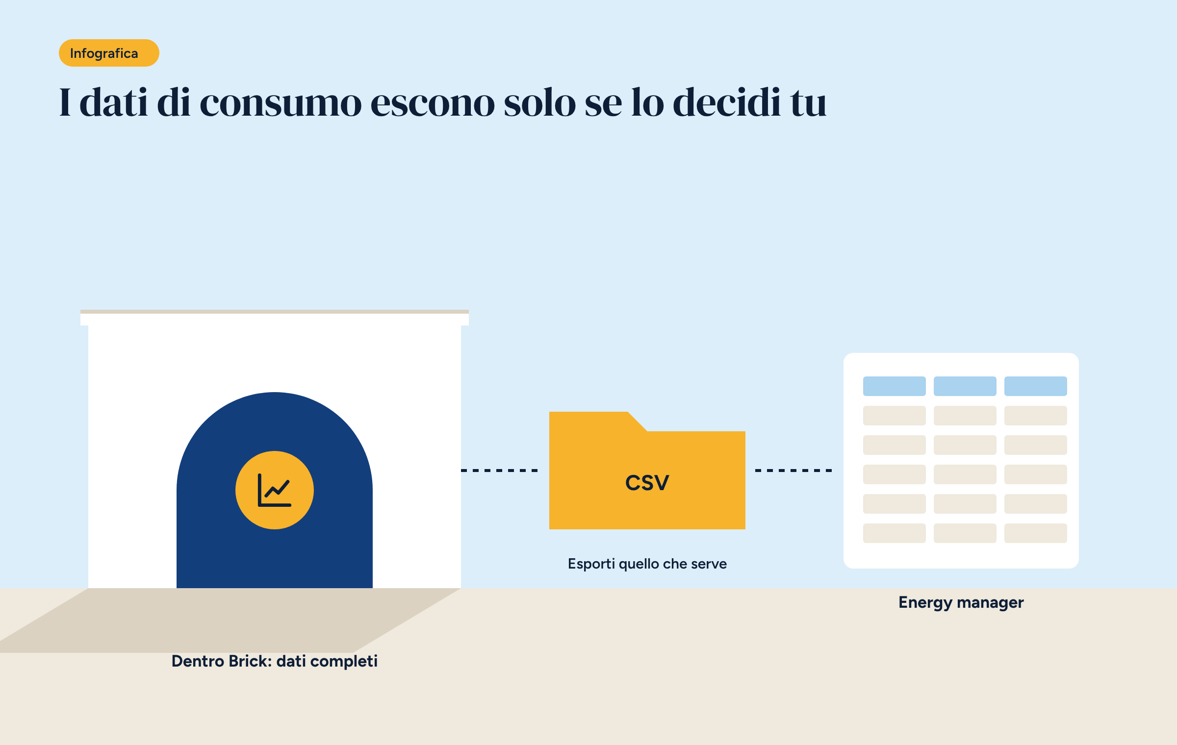 Una casa con un arco blu e l’icona dei dati all’interno, una cartella gialla con la scritta CSV e un foglio di calcolo accanto alla scritta energy manager