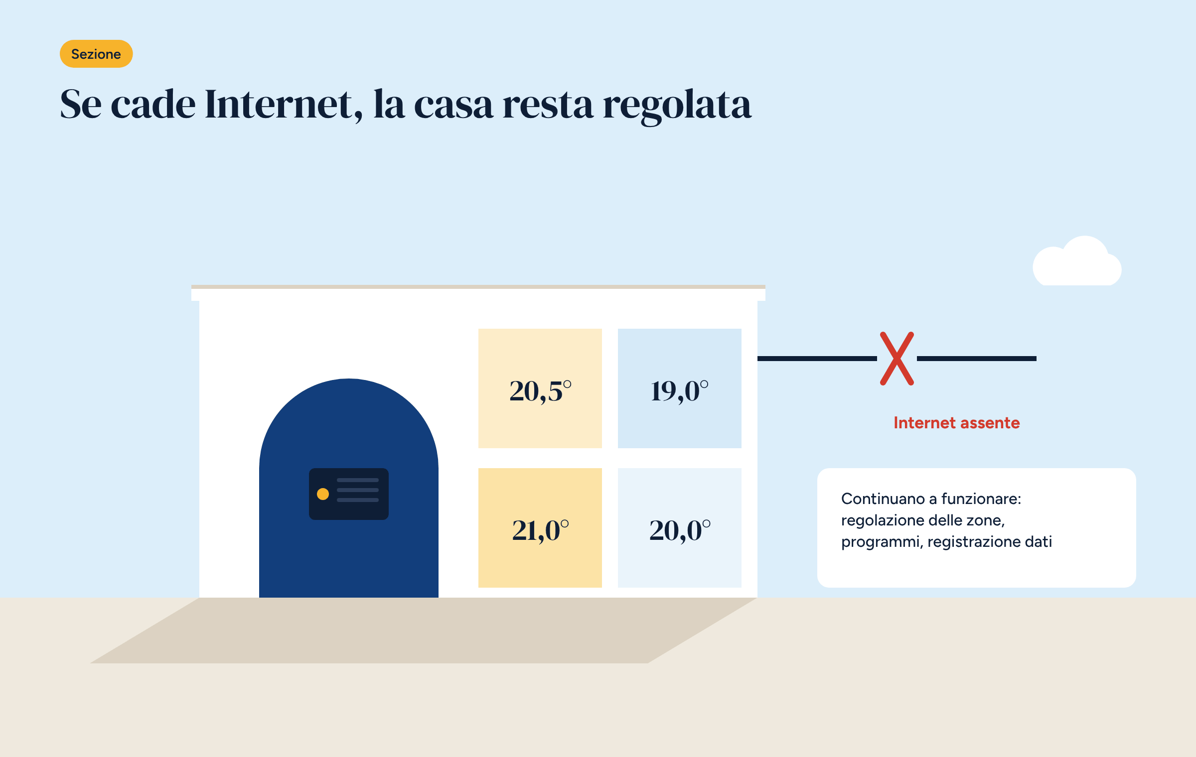 Sezione di una casa con il controllore Brick sotto un arco e quattro stanze con le loro temperature, un cavo Internet interrotto da una croce rossa e un riquadro con le funzioni che continuano a funzionare