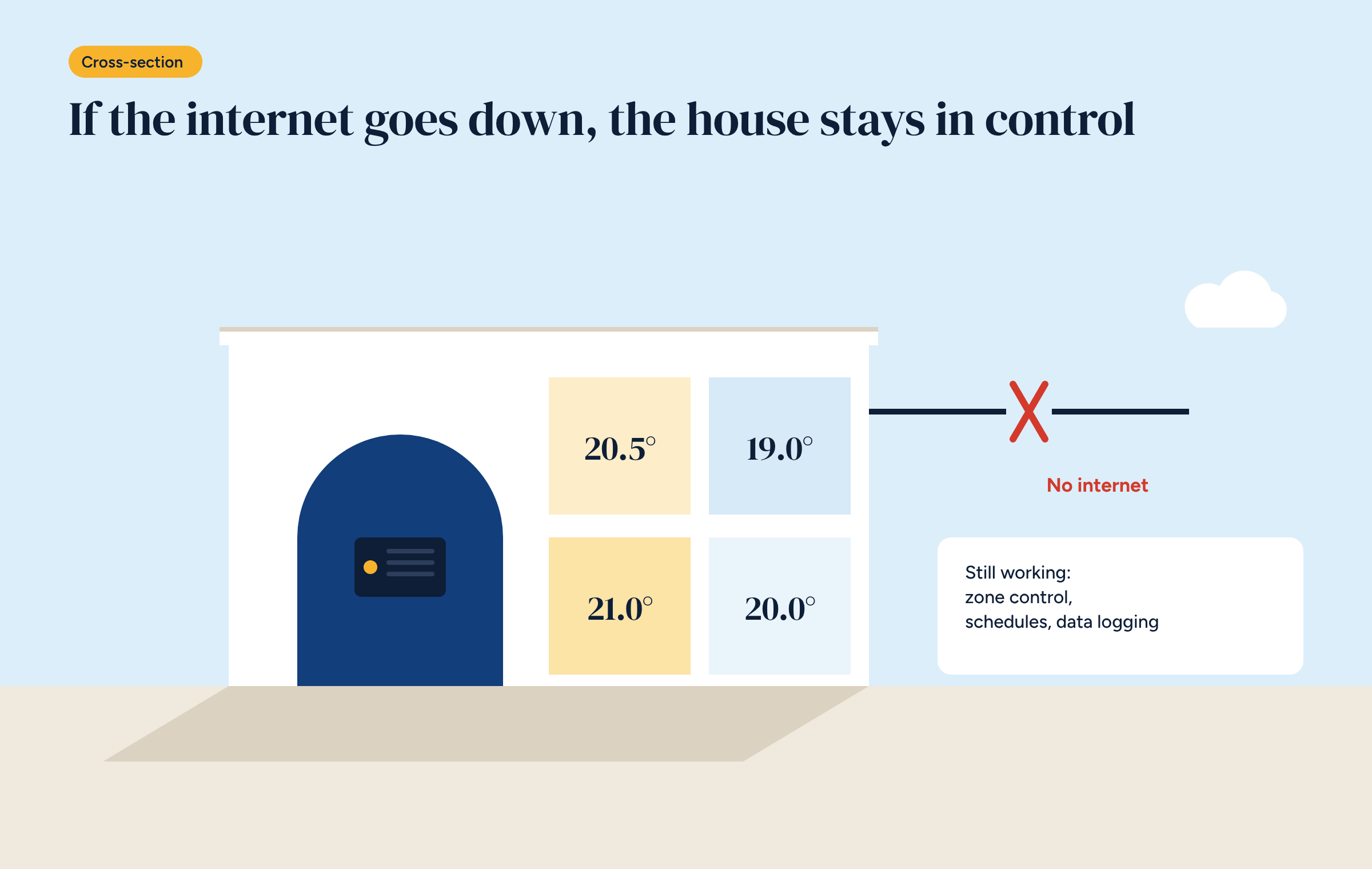 Cross-section of a house with the Brick controller under an arch and four rooms with their temperatures, an internet cable cut by a red cross and a box listing what keeps working