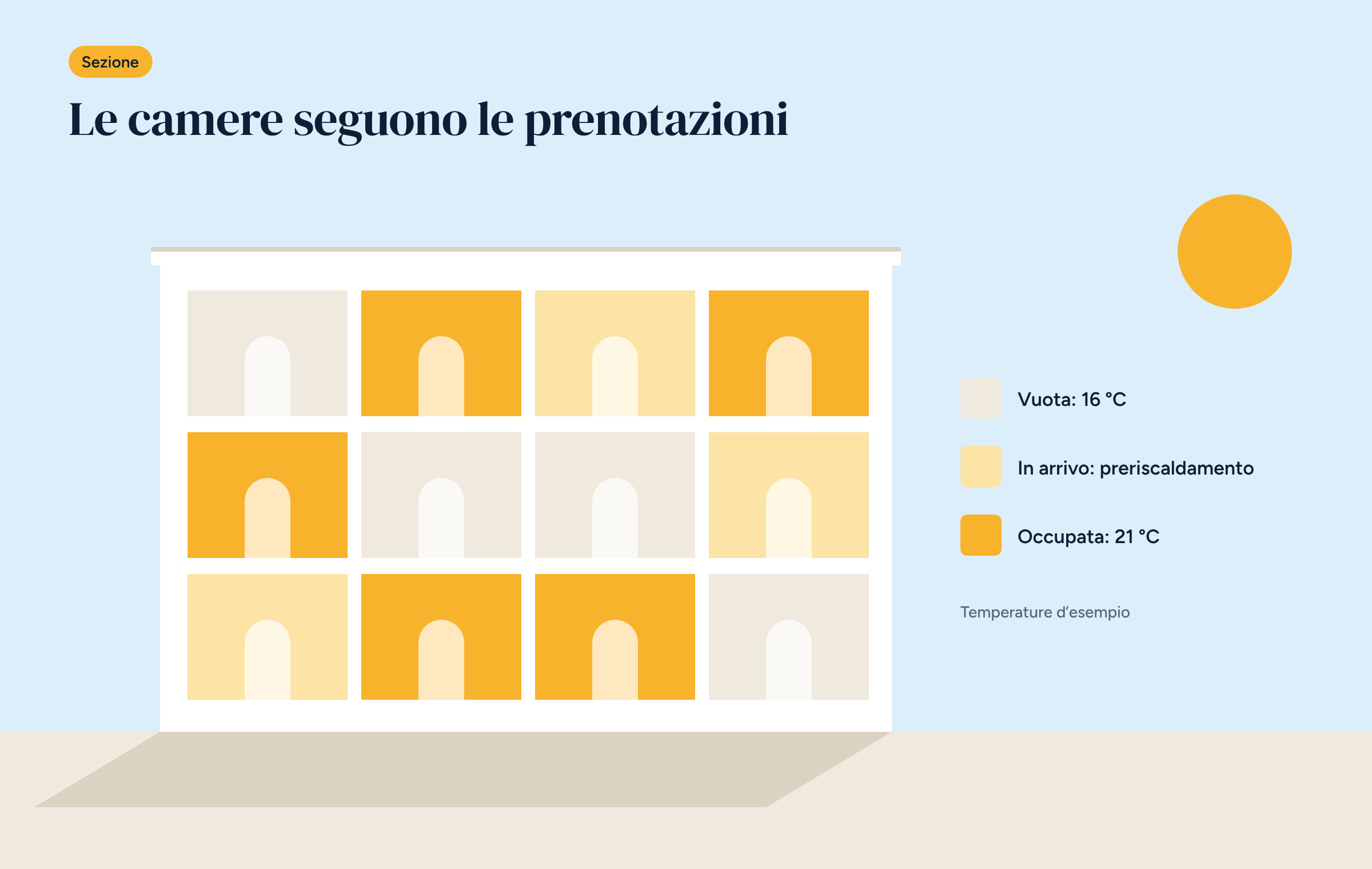 Facciata di un edificio con dodici camere colorate secondo lo stato: vuota, in arrivo, occupata, con la legenda delle temperature