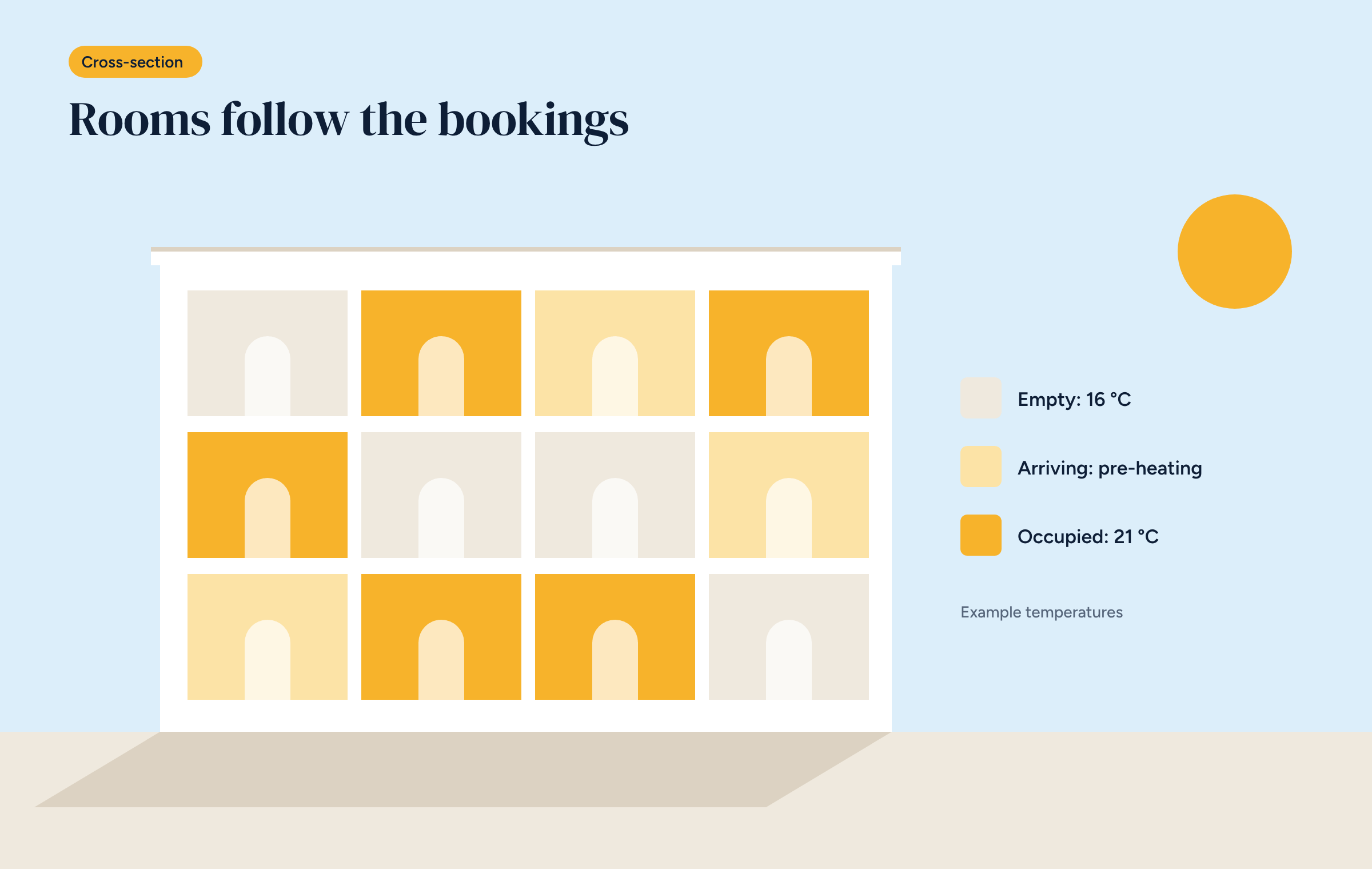 Facade of a building with twelve rooms coloured by status: empty, arriving, occupied, with a temperature legend