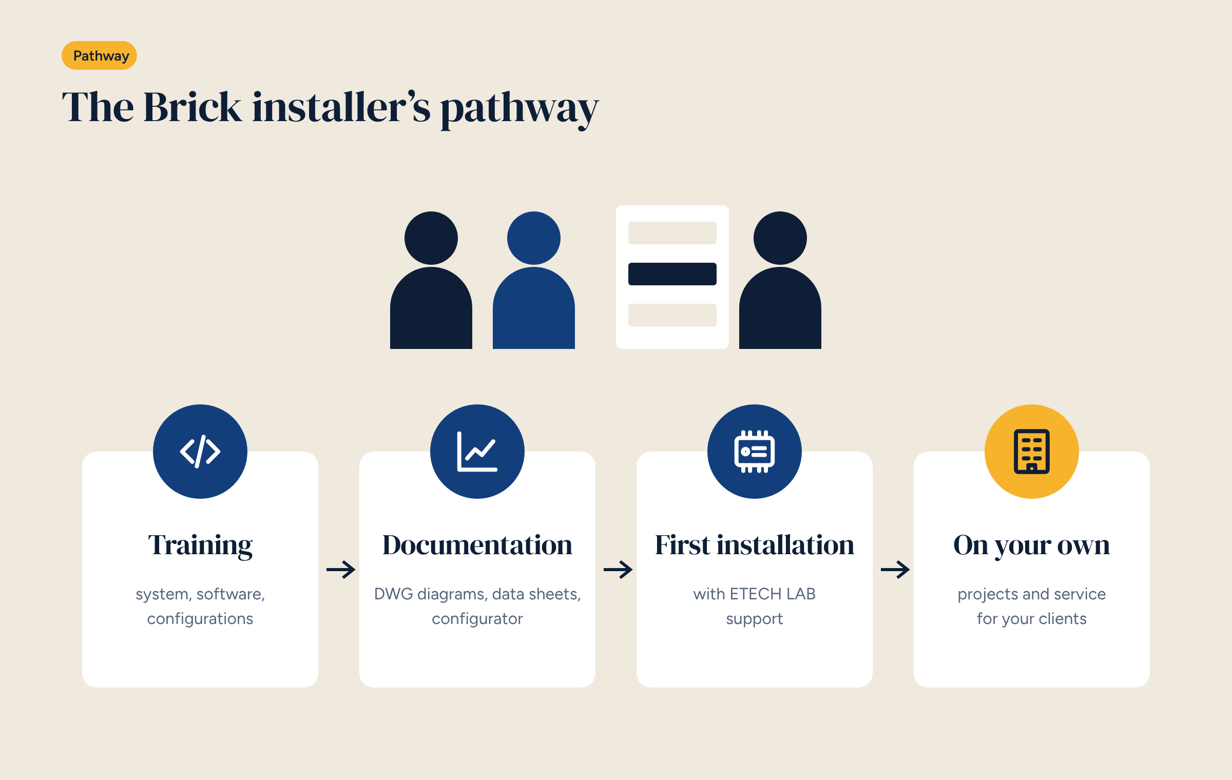 Silhouettes of installers in front of a panel and four stages linked by arrows: training, documentation, first installation, on your own