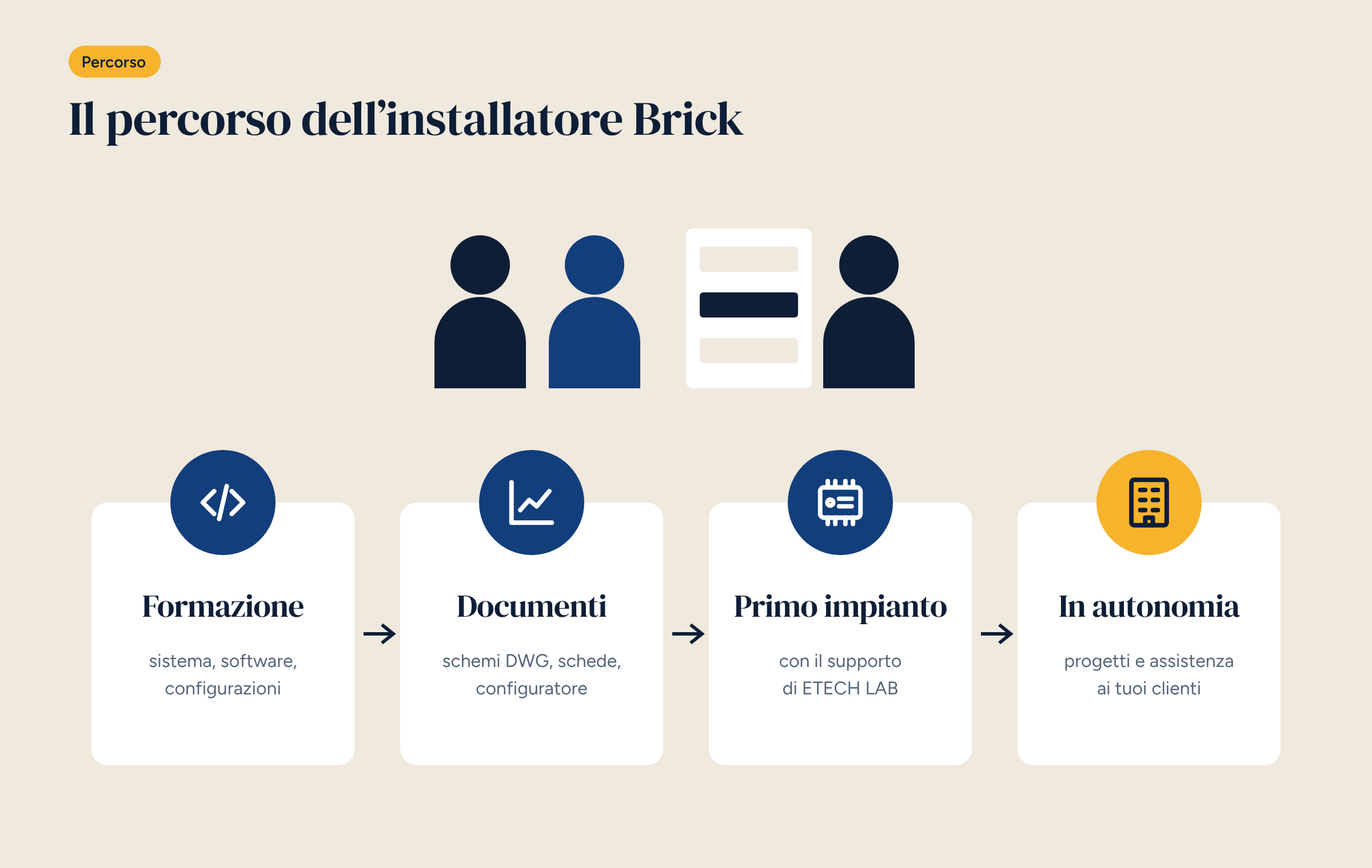 Sagome di installatori davanti a un quadro e quattro tappe collegate da frecce: formazione, documenti, primo impianto, in autonomia