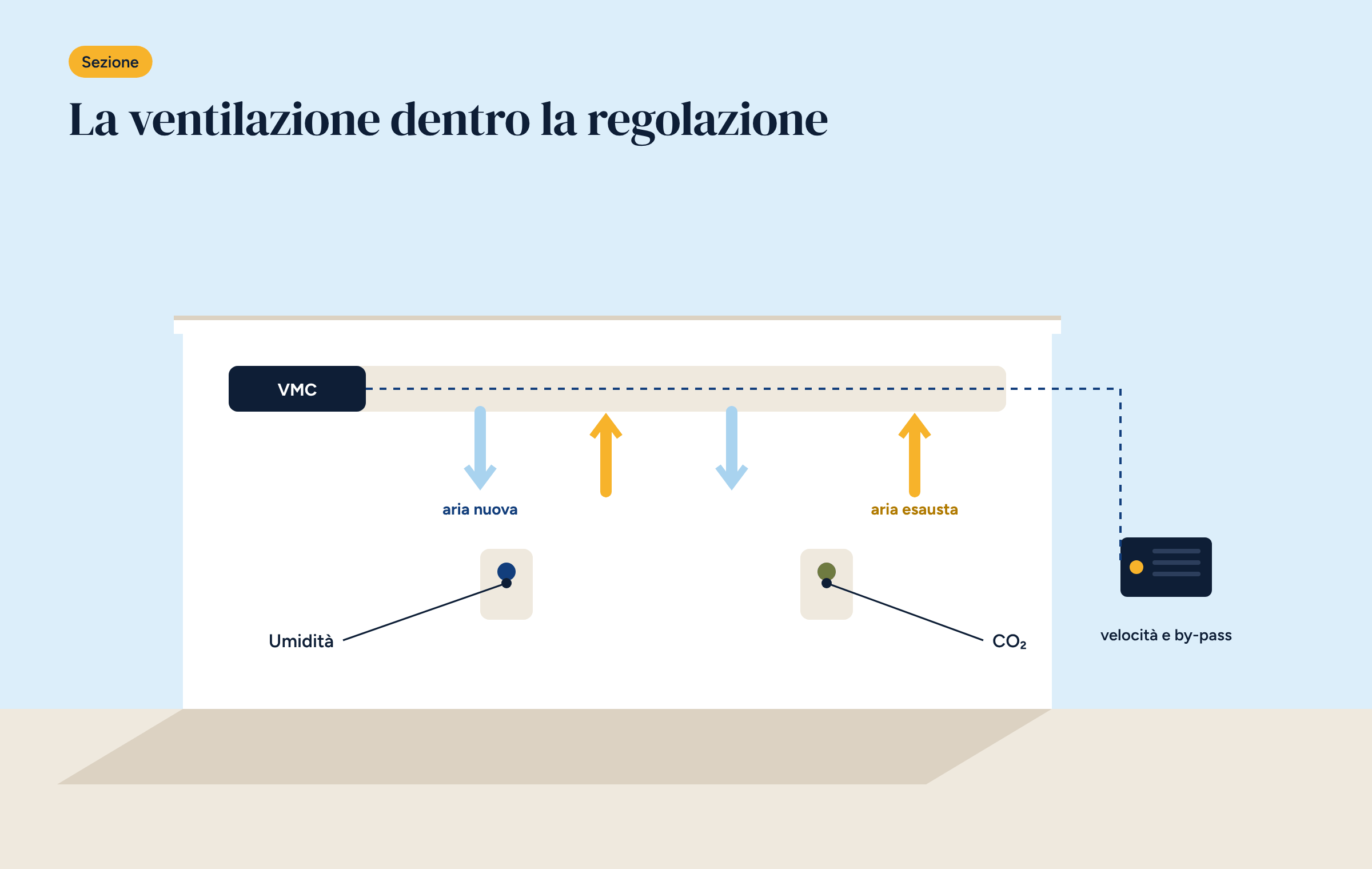Sezione di una casa con l’unità VMC in alto, frecce azzurre di aria nuova e gialle di aria esausta, una sonda di umidità e una di CO₂ e il controllore Brick collegato all’unità